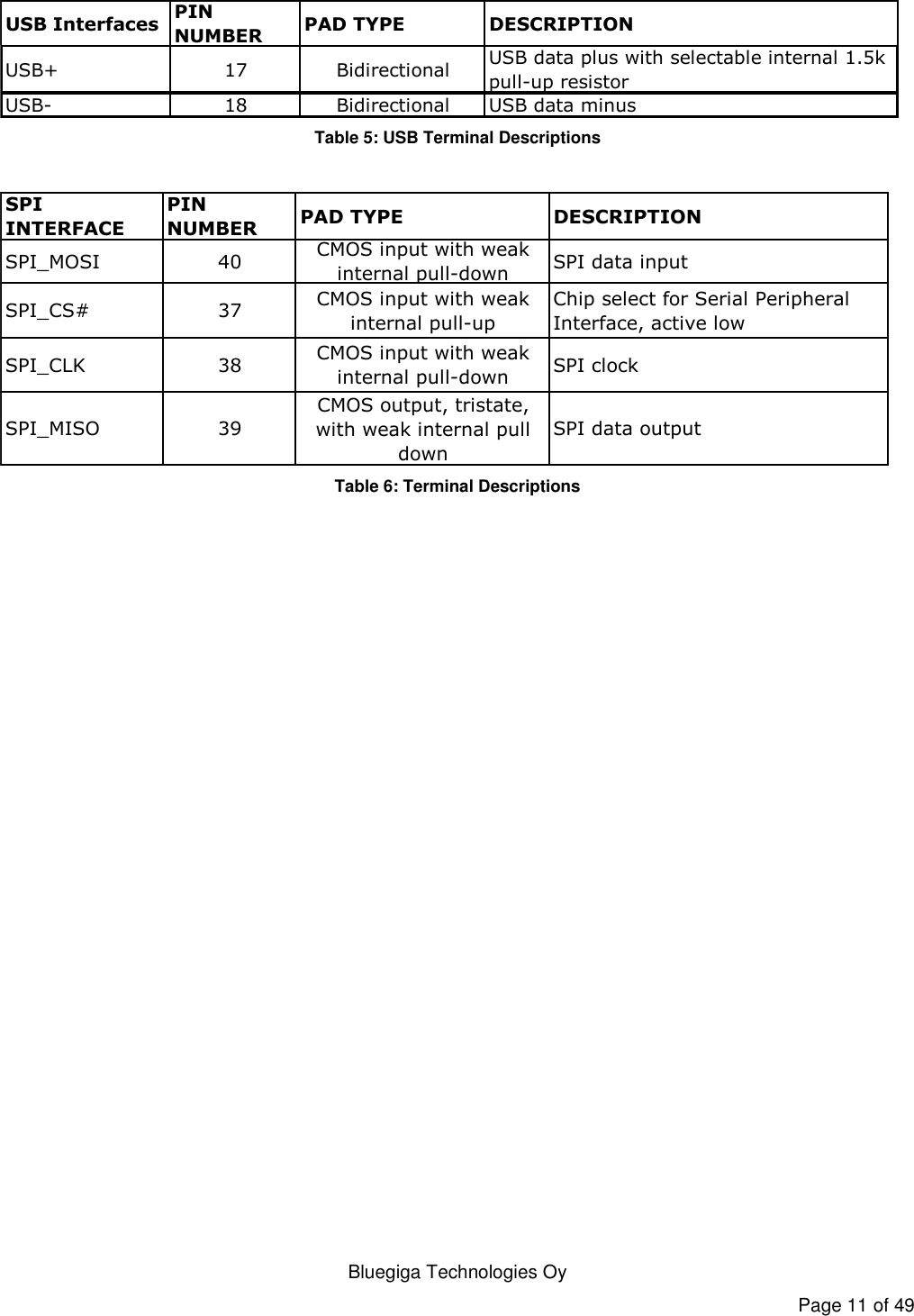   Bluegiga Technologies Oy Page 11 of 49 USB InterfacesPIN NUMBERPAD TYPE DESCRIPTIONUSB+ 17 BidirectionalUSB data plus with selectable internal 1.5k pull-up resistorUSB- 18 Bidirectional USB data minus Table 5: USB Terminal Descriptions  SPI INTERFACEPIN NUMBERPAD TYPE DESCRIPTIONSPI_MOSI 40CMOS input with weak internal pull-downSPI data inputSPI_CS# 37CMOS input with weak internal pull-upChip select for Serial Peripheral Interface, active lowSPI_CLK 38CMOS input with weak internal pull-downSPI clockSPI_MISO 39CMOS output, tristate, with weak internal pull down SPI data output Table 6: Terminal Descriptions 