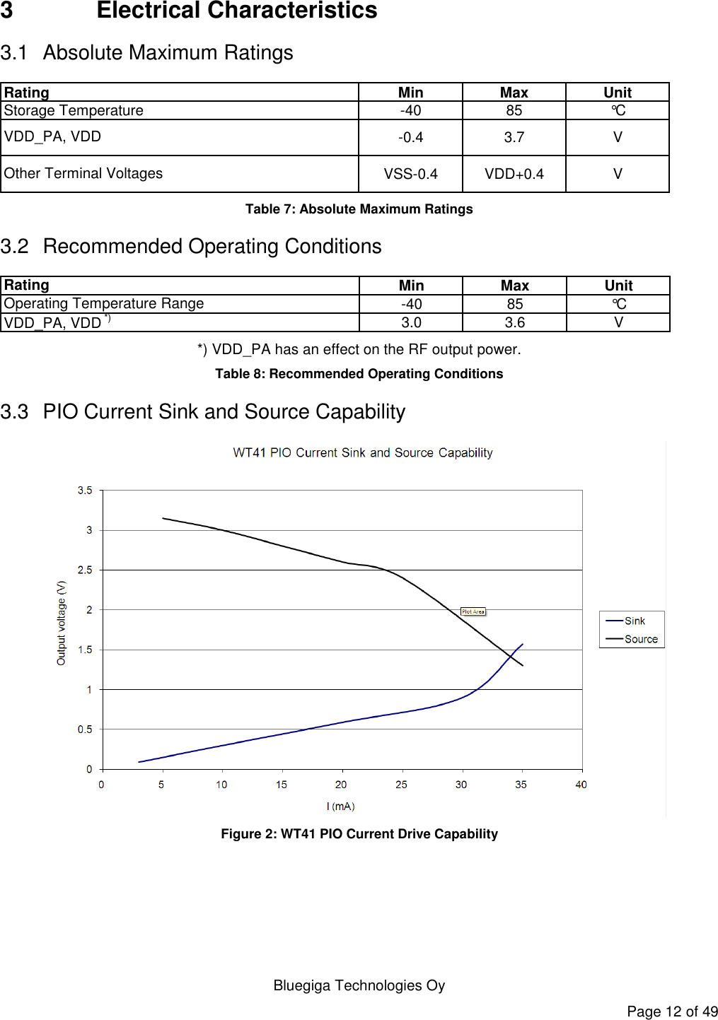   Bluegiga Technologies Oy Page 12 of 49 3  Electrical Characteristics 3.1  Absolute Maximum Ratings Min Max Unit-40 85 °C-0.4 3.7 VVSS-0.4 VDD+0.4 VRatingStorage TemperatureOther Terminal VoltagesVDD_PA, VDD Table 7: Absolute Maximum Ratings 3.2  Recommended Operating Conditions Min Max Unit-40 85 °C3.0 3.6 VRatingOperating Temperature RangeVDD_PA, VDD *) *) VDD_PA has an effect on the RF output power. Table 8: Recommended Operating Conditions 3.3  PIO Current Sink and Source Capability  Figure 2: WT41 PIO Current Drive Capability 