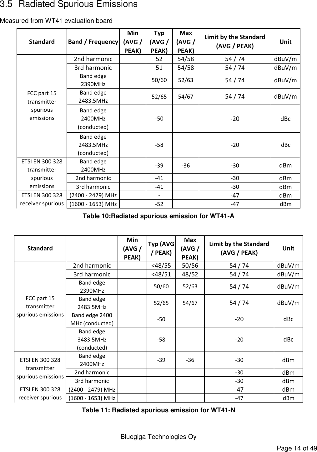   Bluegiga Technologies Oy Page 14 of 49 3.5  Radiated Spurious Emissions Measured from WT41 evaluation board Standard Band / FrequencyMin (AVG / PEAK)Typ (AVG / PEAK)Max (AVG / PEAK)Limit by the Standard (AVG / PEAK)Unit2nd harmonic 52 54/58 54 / 74 dBuV/m3rd harmonic 51 54/58 54 / 74 dBuV/mBand edge 2390MHz50/60 52/63 54 / 74 dBuV/mBand edge 2483.5MHz52/65 54/67 54 / 74 dBuV/mBand edge 2400MHz (conducted)-50 -20 dBcBand edge 2483.5MHz (conducted)-58 -20 dBcBand edge 2400MHz-39 -36 -30 dBm2nd harmonic -41 -30 dBm3rd harmonic -41 -30 dBm(2400 - 2479) MHz - -47 dBm(1600 - 1653) MHz -52 -47 dBmETSI EN 300 328 transmitter spurious emissionsFCC part 15 transmitter spurious emissionsETSI EN 300 328 receiver spurious emissions Table 10:Radiated spurious emission for WT41-A  StandardMin (AVG / PEAK)Typ (AVG / PEAK)Max (AVG / PEAK)Limit by the Standard (AVG / PEAK)Unit2nd harmonic &lt;48/55 50/56 54 / 74 dBuV/m3rd harmonic &lt;48/51 48/52 54 / 74 dBuV/mBand edge 2390MHz50/60 52/63 54 / 74 dBuV/mBand edge 2483.5MHz52/65 54/67 54 / 74 dBuV/mBand edge 2400 MHz (conducted)-50 -20 dBcBand edge 3483.5MHz (conducted)-58 -20 dBcBand edge 2400MHz-39 -36 -30 dBm2nd harmonic -30 dBm3rd harmonic -30 dBm(2400 - 2479) MHz -47 dBm(1600 - 1653) MHz -47 dBmETSI EN 300 328 transmitter spurious emissionsFCC part 15 transmitter spurious emissionsETSI EN 300 328 receiver spurious emissions Table 11: Radiated spurious emission for WT41-N 