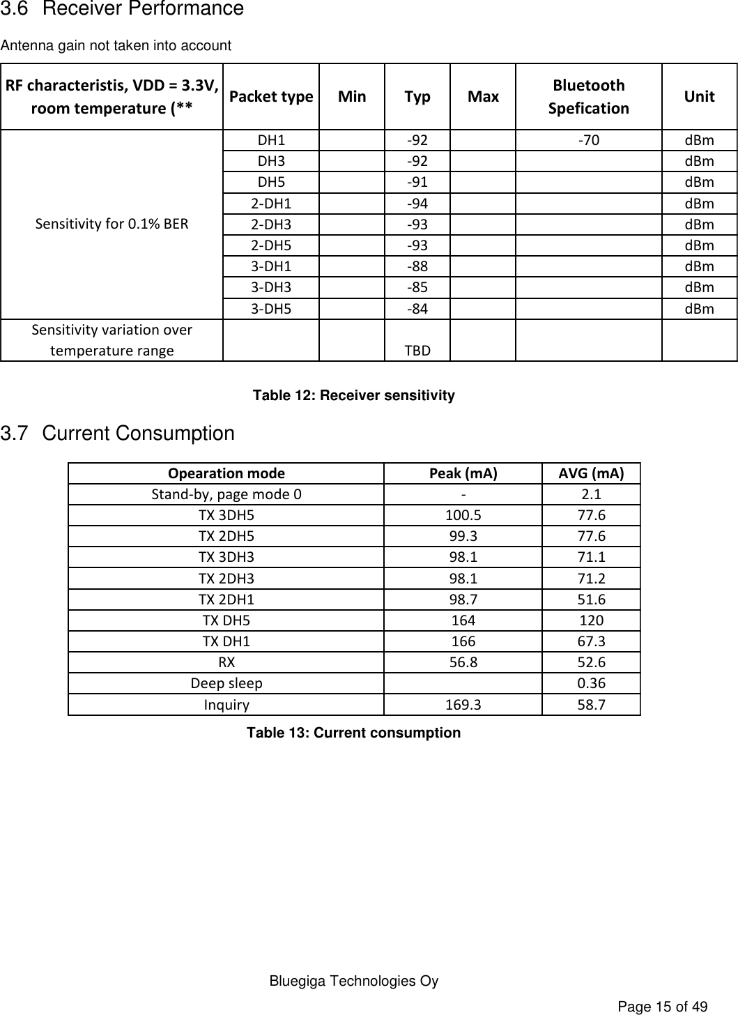   Bluegiga Technologies Oy Page 15 of 49 3.6  Receiver Performance Antenna gain not taken into account RF characteristis, VDD = 3.3V, room temperature (**Packet type Min Typ MaxBluetooth SpeficationUnitDH1 -92 -70 dBmDH3 -92 dBmDH5 -91 dBm2-DH1 -94 dBm2-DH3 -93 dBm2-DH5 -93 dBm3-DH1 -88 dBm3-DH3 -85 dBm3-DH5 -84 dBmSensitivity variation over temperature rangeTBDSensitivity for 0.1% BER Table 12: Receiver sensitivity 3.7  Current Consumption Peak (mA) AVG (mA)- 2.1100.5 77.699.3 77.698.1 71.198.1 71.298.7 51.6164 120166 67.356.8 52.60.36169.3 58.7RXInquiryDeep sleepTX 2DH1TX DH5Opearation modeTX 3DH5TX 2DH5TX 3DH3TX 2DH3TX DH1Stand-by, page mode 0 Table 13: Current consumption 