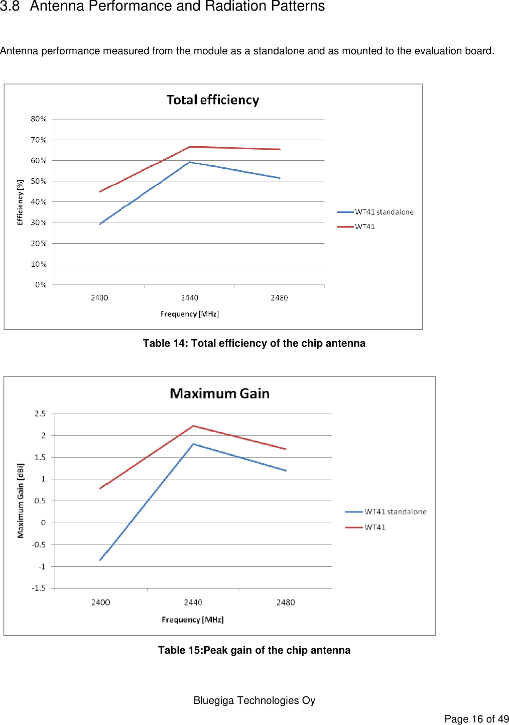   Bluegiga Technologies Oy Page 16 of 49 3.8  Antenna Performance and Radiation Patterns  Antenna performance measured from the module as a standalone and as mounted to the evaluation board.   Table 14: Total efficiency of the chip antenna   Table 15:Peak gain of the chip antenna  