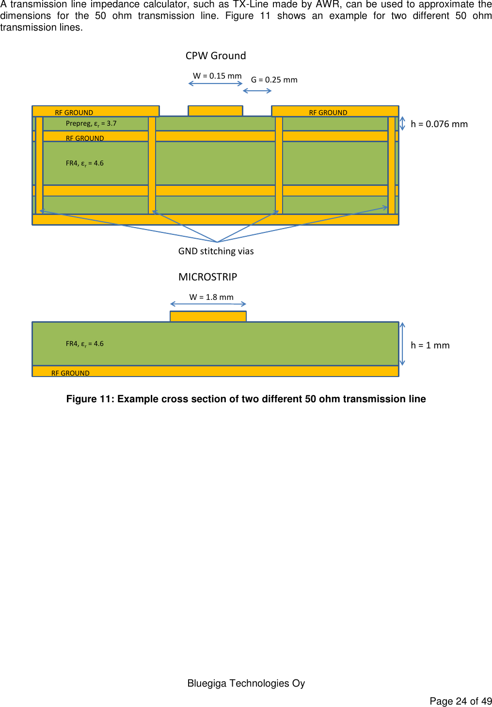   Bluegiga Technologies Oy Page 24 of 49 A transmission line impedance calculator, such as TX-Line made by AWR, can be used to approximate the dimensions  for  the  50  ohm  transmission  line.  Figure  11  shows  an  example  for  two  different  50  ohm transmission lines. FR4, εr= 4.6Prepreg, εr= 3.7W = 0.15 mmh = 0.076 mmG = 0.25 mmGND stitching viasRF GROUNDRF GROUND RF GROUNDRF GROUNDFR4, εr= 4.6 h = 1 mmW = 1.8 mmMICROSTRIPCPW Ground Figure 11: Example cross section of two different 50 ohm transmission line 