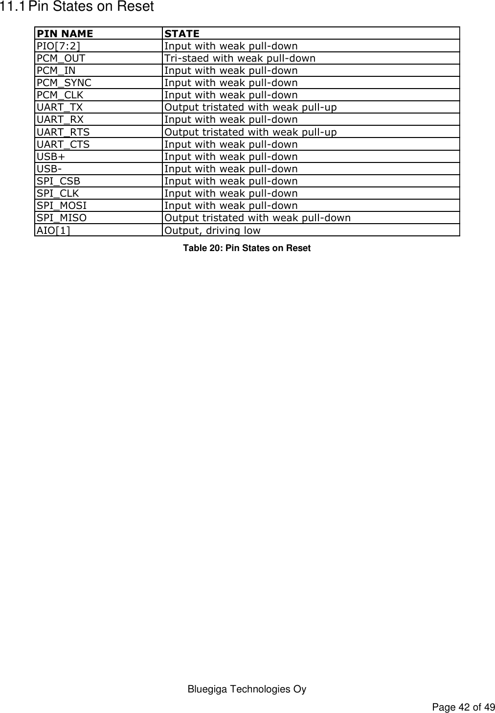   Bluegiga Technologies Oy Page 42 of 49 11.1 Pin States on Reset PIN NAME STATEPIO[7:2] Input with weak pull-downPCM_OUT Tri-staed with weak pull-downPCM_IN Input with weak pull-downPCM_SYNC Input with weak pull-downPCM_CLK Input with weak pull-downUART_TX Output tristated with weak pull-upUART_RX Input with weak pull-downUART_RTS Output tristated with weak pull-upUART_CTS Input with weak pull-downUSB+ Input with weak pull-downUSB- Input with weak pull-downSPI_CSB Input with weak pull-downSPI_CLK Input with weak pull-downSPI_MOSI Input with weak pull-downSPI_MISO Output tristated with weak pull-downAIO[1] Output, driving low Table 20: Pin States on Reset    