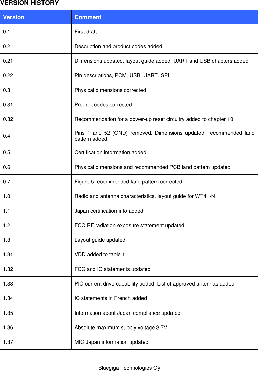   Bluegiga Technologies Oy VERSION HISTORY Version Comment 0.1 First draft 0.2 Description and product codes added 0.21 Dimensions updated, layout guide added, UART and USB chapters added 0.22 Pin descriptions, PCM, USB, UART, SPI 0.3 Physical dimensions corrected 0.31 Product codes corrected 0.32 Recommendation for a power-up reset circuitry added to chapter 10 0.4 Pins  1  and  52  (GND)  removed.  Dimensions  updated,  recommended  land pattern added 0.5 Certification information added 0.6 Physical dimensions and recommended PCB land pattern updated 0.7 Figure 5 recommended land pattern corrected 1.0 Radio and antenna characteristics, layout guide for WT41-N 1.1 Japan certification info added 1.2 FCC RF radiation exposure statement updated 1.3 Layout guide updated 1.31 VDD added to table 1 1.32 FCC and IC statements updated 1.33 PIO current drive capability added. List of approved antennas added. 1.34 IC statements in French added 1.35 Information about Japan compliance updated 1.36 Absolute maximum supply voltage 3.7V 1.37 MIC Japan information updated 