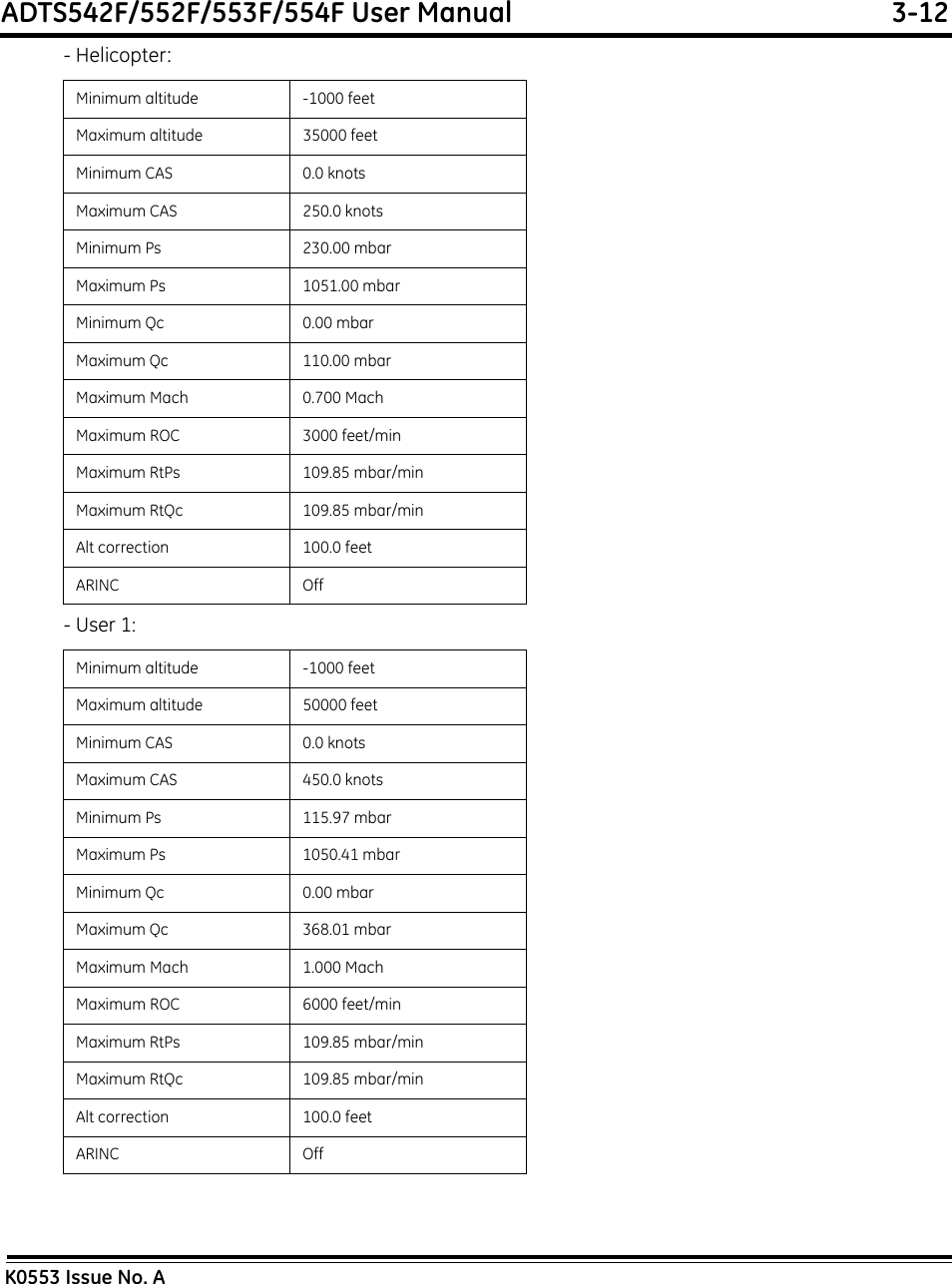 ADTS542F/552F/553F/554F User Manual  3-12K0553 Issue No. A- Helicopter:- User 1:Minimum altitude -1000 feetMaximum altitude 35000 feetMinimum CAS 0.0 knotsMaximum CAS 250.0 knotsMinimum Ps 230.00 mbarMaximum Ps 1051.00 mbarMinimum Qc 0.00 mbarMaximum Qc 110.00 mbarMaximum Mach 0.700 MachMaximum ROC 3000 feet/minMaximum RtPs 109.85 mbar/minMaximum RtQc 109.85 mbar/minAlt correction 100.0 feetARINC OffMinimum altitude -1000 feetMaximum altitude 50000 feetMinimum CAS 0.0 knotsMaximum CAS 450.0 knotsMinimum Ps 115.97 mbarMaximum Ps 1050.41 mbarMinimum Qc 0.00 mbarMaximum Qc 368.01 mbarMaximum Mach 1.000 MachMaximum ROC 6000 feet/minMaximum RtPs 109.85 mbar/minMaximum RtQc 109.85 mbar/minAlt correction 100.0 feetARINC Off