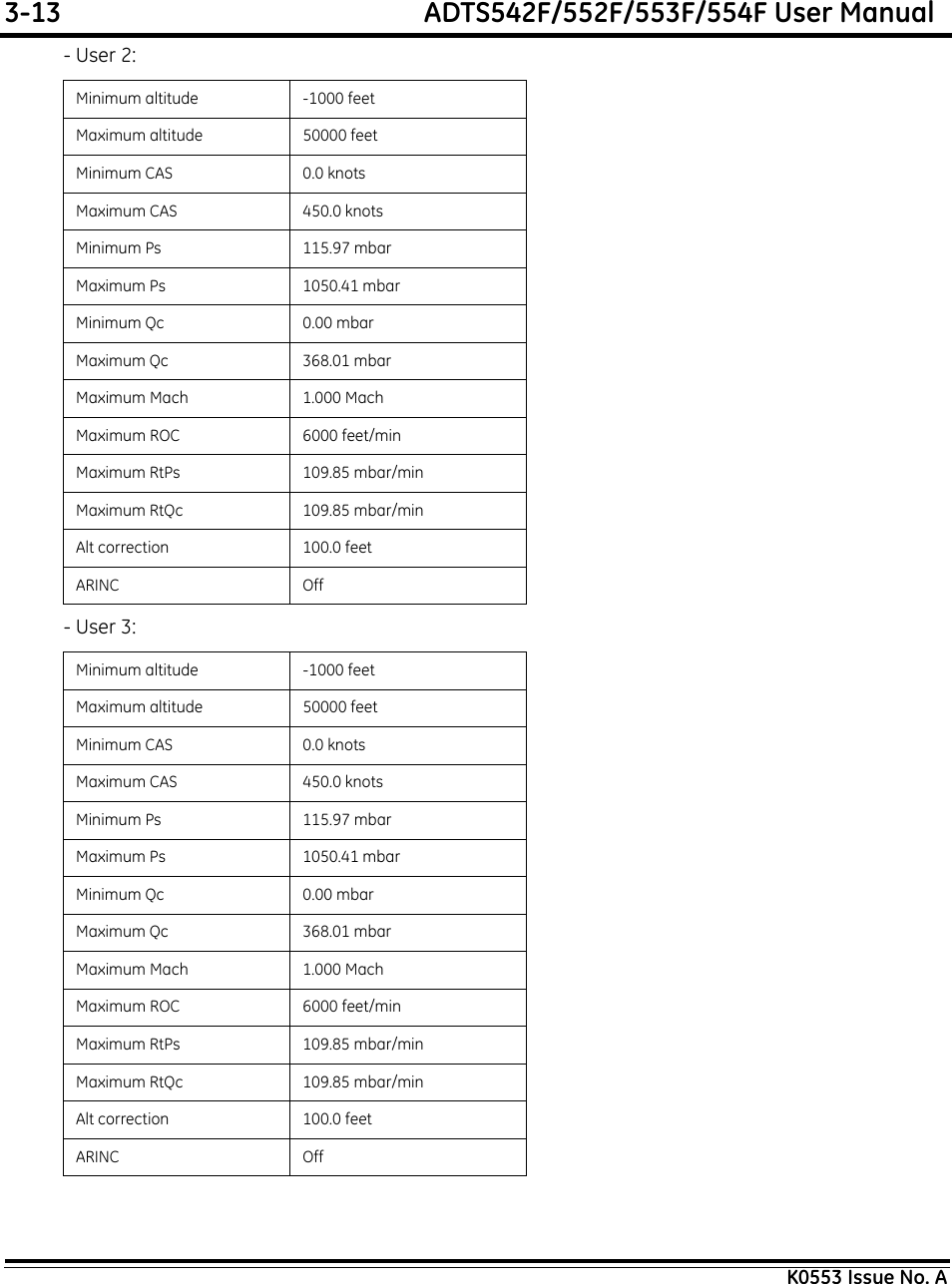 3-13  ADTS542F/552F/553F/554F User ManualK0553 Issue No. A- User 2:- User 3:Minimum altitude -1000 feetMaximum altitude 50000 feetMinimum CAS 0.0 knotsMaximum CAS 450.0 knotsMinimum Ps 115.97 mbarMaximum Ps 1050.41 mbarMinimum Qc 0.00 mbarMaximum Qc 368.01 mbarMaximum Mach 1.000 MachMaximum ROC 6000 feet/minMaximum RtPs 109.85 mbar/minMaximum RtQc 109.85 mbar/minAlt correction 100.0 feetARINC OffMinimum altitude -1000 feetMaximum altitude 50000 feetMinimum CAS 0.0 knotsMaximum CAS 450.0 knotsMinimum Ps 115.97 mbarMaximum Ps 1050.41 mbarMinimum Qc 0.00 mbarMaximum Qc 368.01 mbarMaximum Mach 1.000 MachMaximum ROC 6000 feet/minMaximum RtPs 109.85 mbar/minMaximum RtQc 109.85 mbar/minAlt correction 100.0 feetARINC Off