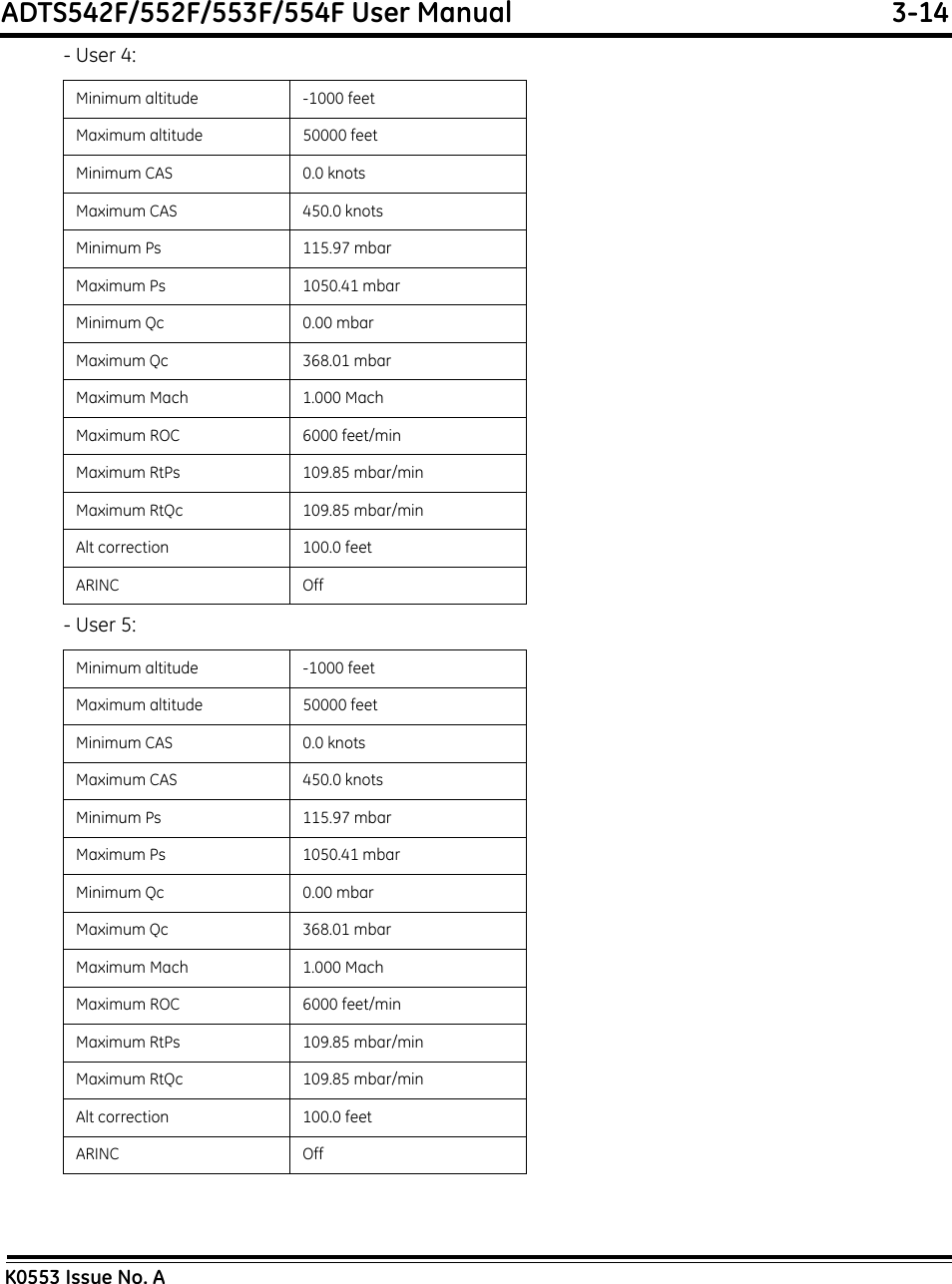 ADTS542F/552F/553F/554F User Manual  3-14K0553 Issue No. A- User 4:- User 5:Minimum altitude -1000 feetMaximum altitude 50000 feetMinimum CAS 0.0 knotsMaximum CAS 450.0 knotsMinimum Ps 115.97 mbarMaximum Ps 1050.41 mbarMinimum Qc 0.00 mbarMaximum Qc 368.01 mbarMaximum Mach 1.000 MachMaximum ROC 6000 feet/minMaximum RtPs 109.85 mbar/minMaximum RtQc 109.85 mbar/minAlt correction 100.0 feetARINC OffMinimum altitude -1000 feetMaximum altitude 50000 feetMinimum CAS 0.0 knotsMaximum CAS 450.0 knotsMinimum Ps 115.97 mbarMaximum Ps 1050.41 mbarMinimum Qc 0.00 mbarMaximum Qc 368.01 mbarMaximum Mach 1.000 MachMaximum ROC 6000 feet/minMaximum RtPs 109.85 mbar/minMaximum RtQc 109.85 mbar/minAlt correction 100.0 feetARINC Off