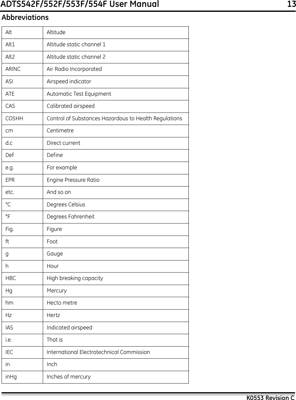 ADTS542F/552F/553F/554F User Manual                                                             13K0553 Revision CAlt AltitudeAlt1 Altitude static channel 1Alt2 Altitude static channel 2ARINC Air Radio IncorporatedASI Airspeed indicatorATE Automatic Test EquipmentCAS Calibrated airspeedCOSHH Control of Substances Hazardous to Health Regulationscm Centimetred.c Direct currentDef Definee.g. For exampleEPR Engine Pressure Ratioetc. And so on°C Degrees Celsius°F Degrees FahrenheitFig. Figureft Footg GaugehHourHBC High breaking capacityHg Mercuryhm Hecto metreHz HertzIAS Indicated airspeedi.e. That isIEC International Electrotechnical Commissionin InchinHg Inches of mercuryAbbreviations