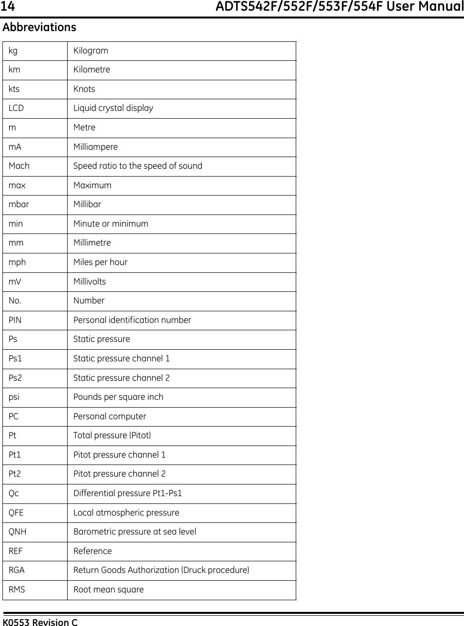 14                                                             ADTS542F/552F/553F/554F User ManualK0553 Revision Ckg Kilogramkm Kilometrekts KnotsLCD Liquid crystal displaymMetremA MilliampereMach Speed ratio to the speed of soundmax Maximummbar Millibarmin Minute or minimummm Millimetremph Miles per hourmV MillivoltsNo. NumberPIN Personal identification numberPs Static pressurePs1 Static pressure channel 1Ps2 Static pressure channel 2psi Pounds per square inchPC Personal computerPt Total pressure (Pitot)Pt1 Pitot pressure channel 1Pt2 Pitot pressure channel 2Qc Differential pressure Pt1-Ps1QFE Local atmospheric pressureQNH Barometric pressure at sea levelREF ReferenceRGA Return Goods Authorization (Druck procedure)RMS Root mean squareAbbreviations