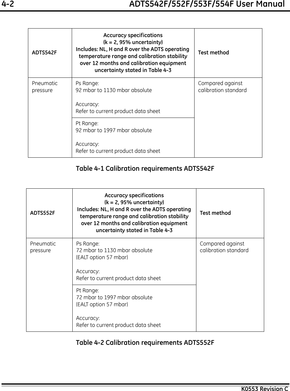 4-2  ADTS542F/552F/553F/554F User ManualK0553 Revision CTable 4-1 Calibration requirements ADTS542FTable 4-2 Calibration requirements ADTS552FADTS542FAccuracy specifications(k = 2, 95% uncertainty)Includes: NL, H and R over the ADTS operating temperature range and calibration stability over 12 months and calibration equipment uncertainty stated in Table 4-3Test methodPneumaticpressurePs Range: 92 mbar to 1130 mbar absoluteAccuracy: Refer to current product data sheetCompared againstcalibration standardPt Range: 92 mbar to 1997 mbar absoluteAccuracy: Refer to current product data sheetADTS552FAccuracy specifications(k = 2, 95% uncertainty)Includes: NL, H and R over the ADTS operating temperature range and calibration stability over 12 months and calibration equipment uncertainty stated in Table 4-3Test methodPneumaticpressurePs Range: 72 mbar to 1130 mbar absolute(EALT option 57 mbar)Accuracy: Refer to current product data sheetCompared againstcalibration standardPt Range: 72 mbar to 1997 mbar absolute(EALT option 57 mbar)Accuracy: Refer to current product data sheet