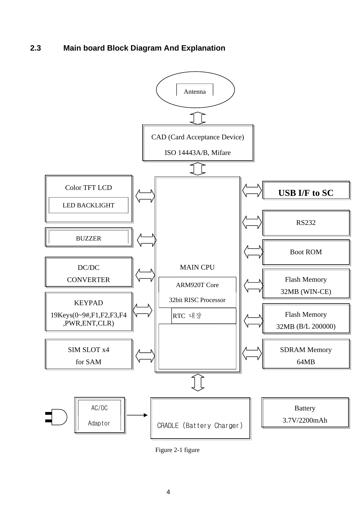   CRADLE (Battery Charger) 2.3  Main board Block Diagram And Explanation                                  Figure 2-1 figure   4    CAD (Card Acceptance Device) ISO 14443A/B, Mifare   Antenna      MAIN CPU ARM920T Core 32bit RISC Processor RTC  내장  RS232 Flash Memory 32MB (B/L 200000)SIM SLOT x4 for SAM BUZZER DC/DC CONVERTER KEYPAD 19Keys(0~9#,F1,F2,F3,F4,PWR,ENT,CLR) AC/DC  Adaptor Color TFT LCD LED BACKLIGHT USB I/F to SCFlash Memory 32MB (WIN-CE)Boot ROM SDRAM Memory 64MBBattery 3.7V/2200mAh