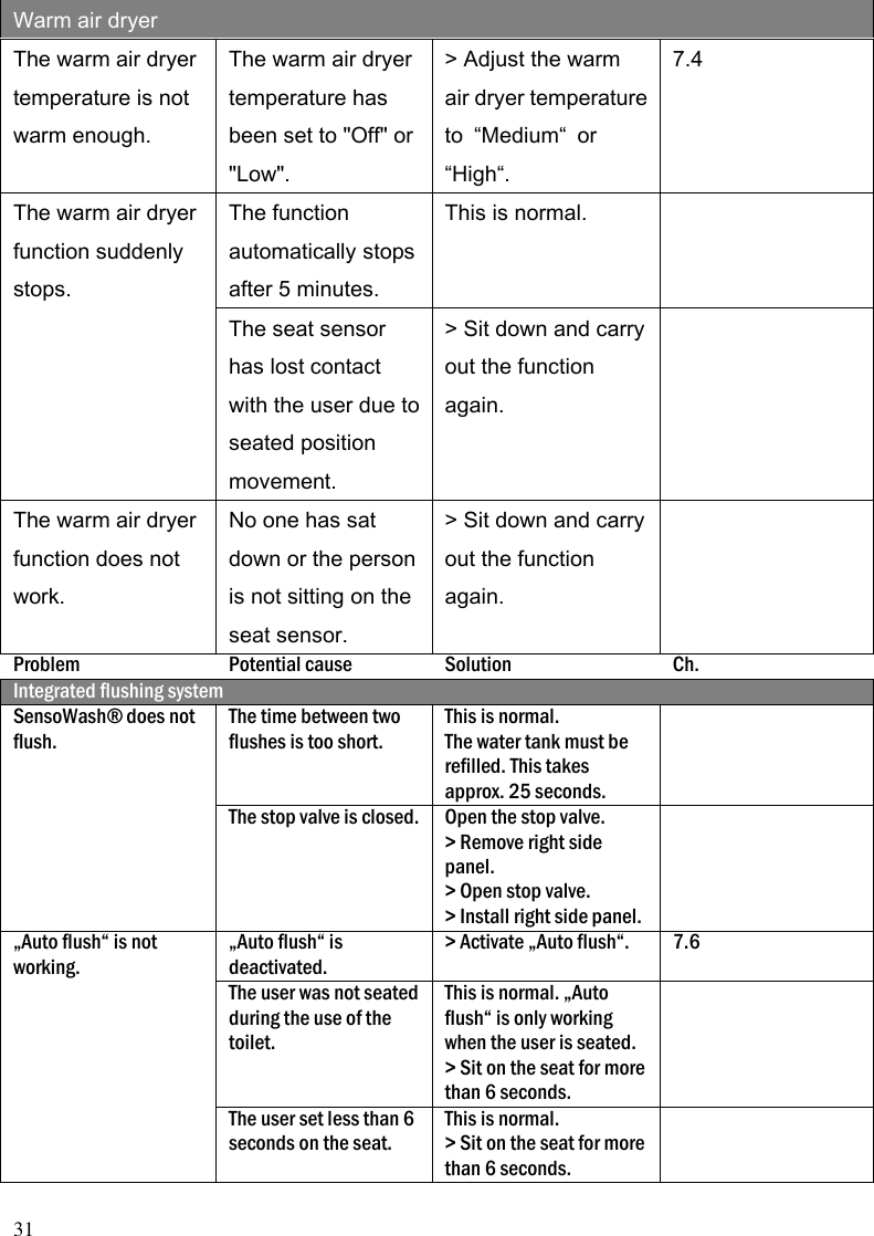 31 Warm air dryer The warm air dryer temperature is not warm enough. The warm air dryer temperature has been set to "Off" or "Low". > Adjust the warm air dryer temperature to  &ldquo;Medium&ldquo;  or &ldquo;High&ldquo;. 7.4 The warm air dryer function suddenly stops. The function automatically stops after 5 minutes. This is normal.  The seat sensor has lost contact with the user due to seated position movement. > Sit down and carry out the function again.  The warm air dryer function does not work. No one has sat down or the person is not sitting on the seat sensor. > Sit down and carry out the function again.  Problem Potential cause Solution Ch. Integrated flushing system SensoWash&reg; does not flush. The time between two flushes is too short. This is normal. The water tank must be refilled. This takes approx. 25 seconds.  The stop valve is closed. Open the stop valve. > Remove right side panel. > Open stop valve. > Install right side panel.  &bdquo;Auto flush&ldquo; is not working. &bdquo;Auto flush&ldquo; is deactivated. > Activate &bdquo;Auto flush&ldquo;. 7.6 The user was not seated during the use of the toilet. This is normal. &bdquo;Auto flush&ldquo; is only working when the user is seated. > Sit on the seat for more than 6 seconds.  The user set less than 6 seconds on the seat. This is normal.   > Sit on the seat for more than 6 seconds.  