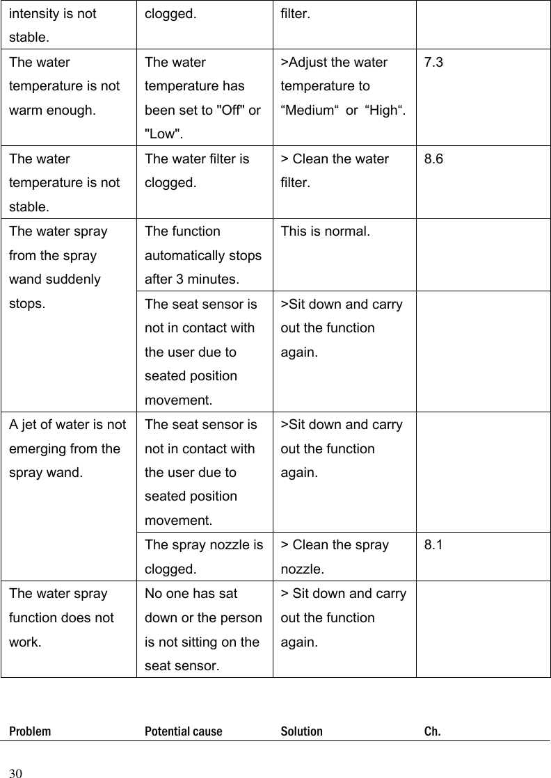 30 intensity is not stable. clogged. filter. The water temperature is not warm enough. The water temperature has been set to "Off" or "Low". >Adjust the water temperature to &ldquo;Medium&ldquo;  or  &ldquo;High&ldquo;. 7.3 The water temperature is not stable. The water filter is clogged. > Clean the water filter. 8.6 The water spray from the spray wand suddenly stops. The function automatically stops after 3 minutes. This is normal.  The seat sensor is not in contact with the user due to seated position movement. >Sit down and carry out the function again.  A jet of water is not emerging from the spray wand. The seat sensor is not in contact with the user due to seated position movement. >Sit down and carry out the function again.  The spray nozzle is clogged. > Clean the spray nozzle. 8.1 The water spray function does not work. No one has sat down or the person is not sitting on the seat sensor. > Sit down and carry out the function again.     Problem Potential cause Solution Ch. 