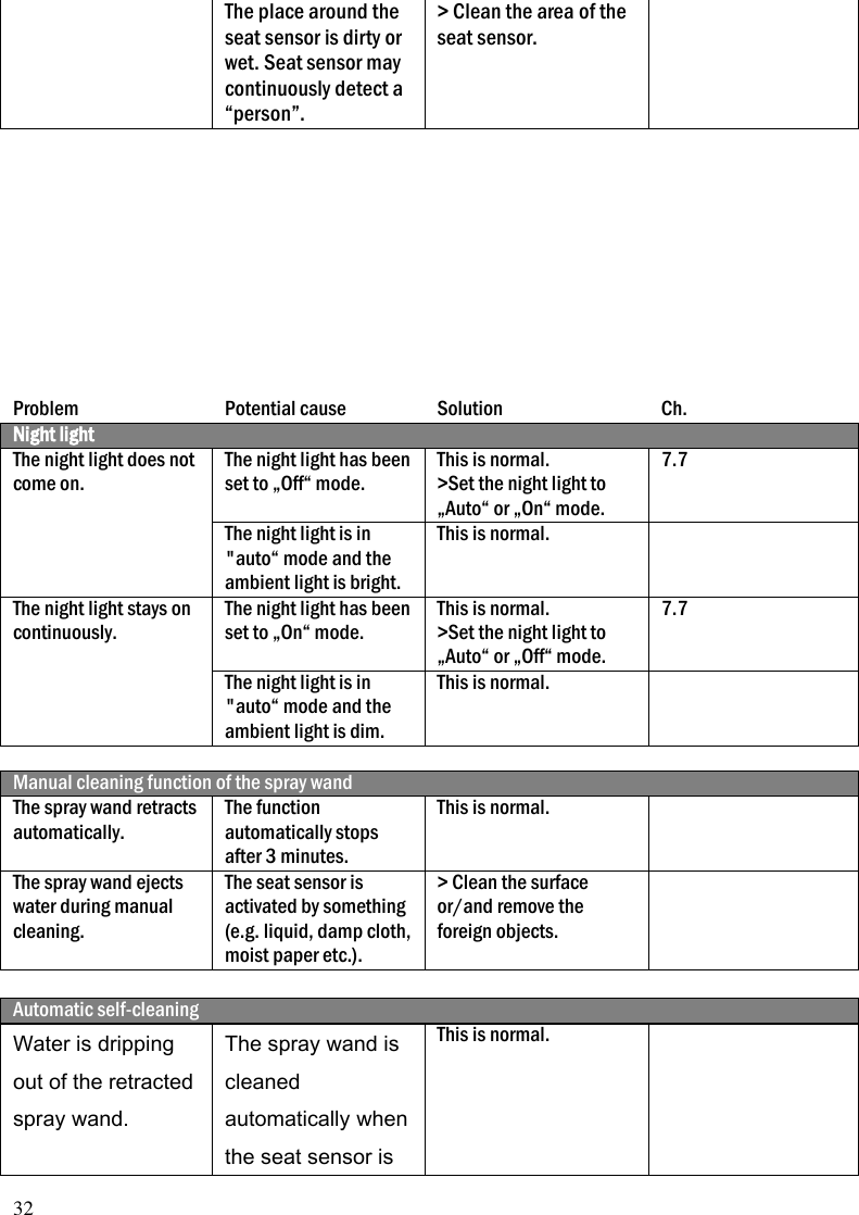 32 The place around the seat sensor is dirty or wet. Seat sensor may continuously detect a &ldquo;person&rdquo;. > Clean the area of the seat sensor.             Problem Potential cause Solution Ch. Night light The night light does not come on. The night light has been set to &bdquo;Off&ldquo; mode. This is normal. >Set the night light to &bdquo;Auto&ldquo; or &bdquo;On&ldquo; mode. 7.7 The night light is in "auto&ldquo; mode and the ambient light is bright. This is normal.  The night light stays on continuously. The night light has been set to &bdquo;On&ldquo; mode. This is normal. >Set the night light to &bdquo;Auto&ldquo; or &bdquo;Off&ldquo; mode. 7.7 The night light is in "auto&ldquo; mode and the ambient light is dim. This is normal.   Manual cleaning function of the spray wand The spray wand retracts automatically. The function automatically stops after 3 minutes. This is normal.  The spray wand ejects water during manual cleaning. The seat sensor is activated by something (e.g. liquid, damp cloth, moist paper etc.). > Clean the surface or/and remove the foreign objects.   Automatic self-cleaning Water is dripping out of the retracted spray wand. The spray wand is cleaned automatically when the seat sensor is This is normal.  