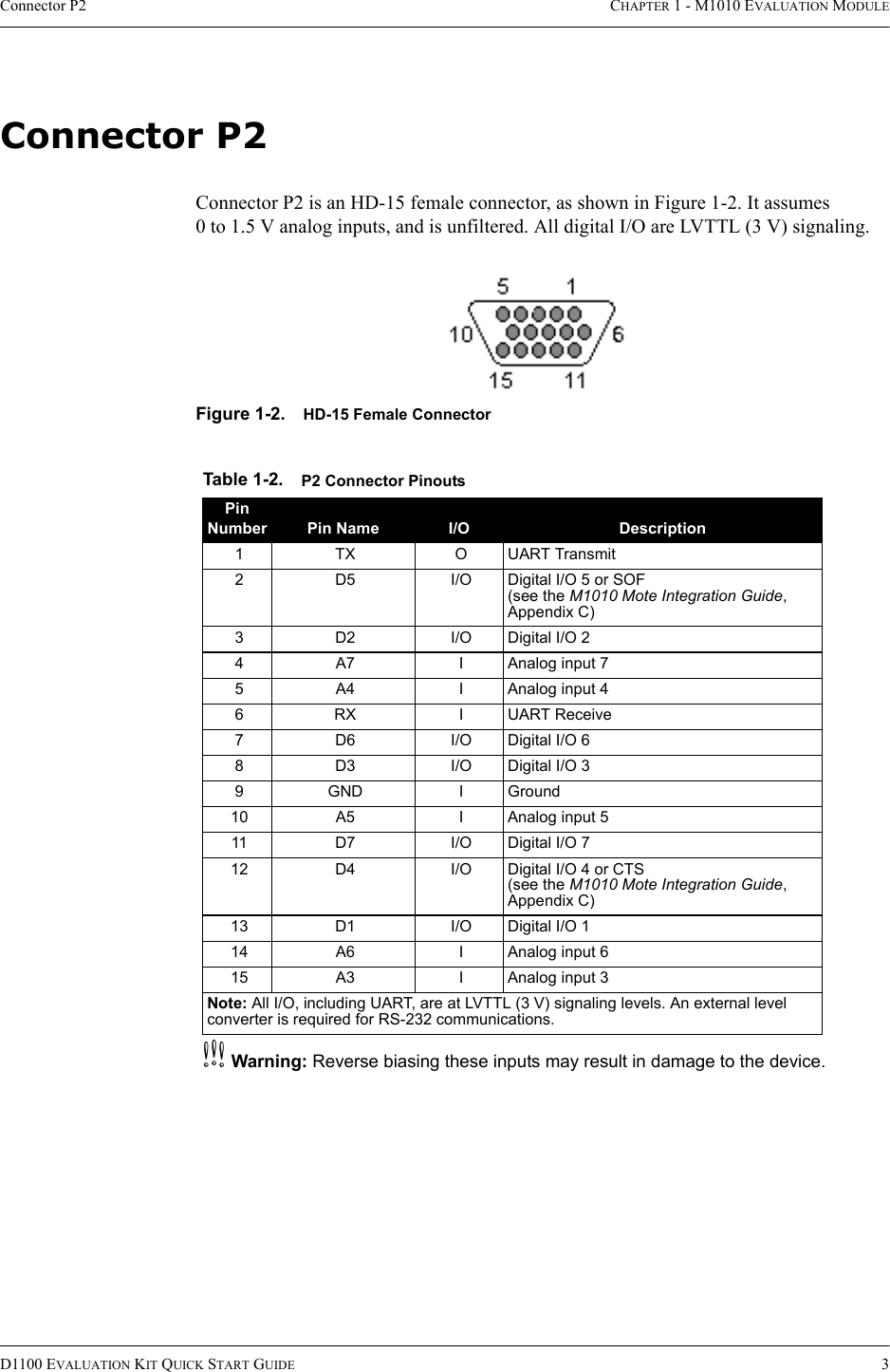 Connector P2 CHAPTER 1 - M1010 EVALUATION MODULED1100 EVALUATION KIT QUICK START GUIDE 3Connector P2Connector P2 is an HD-15 female connector, as shown in Figure 1-2. It assumes 0 to 1.5 V analog inputs, and is unfiltered. All digital I/O are LVTTL (3 V) signaling.Figure 1-2. HD-15 Female ConnectorcWarning: Reverse biasing these inputs may result in damage to the device.Table 1-2. P2 Connector PinoutsPin Number Pin Name I/O Description1 TX O UART Transmit2 D5 I/O Digital I/O 5 or SOF(see the M1010 Mote Integration Guide, Appendix C)3 D2 I/O Digital I/O 24 A7 I Analog input 75 A4 I Analog input 46RX IUART Receive7 D6 I/O Digital I/O 68 D3 I/O Digital I/O 39 GND I Ground10 A5 I Analog input 511 D7 I/O Digital I/O 712 D4 I/O Digital I/O 4 or CTS(see the M1010 Mote Integration Guide, Appendix C)13 D1 I/O Digital I/O 114 A6 I Analog input 615 A3 I Analog input 3Note: All I/O, including UART, are at LVTTL (3 V) signaling levels. An external level converter is required for RS-232 communications.