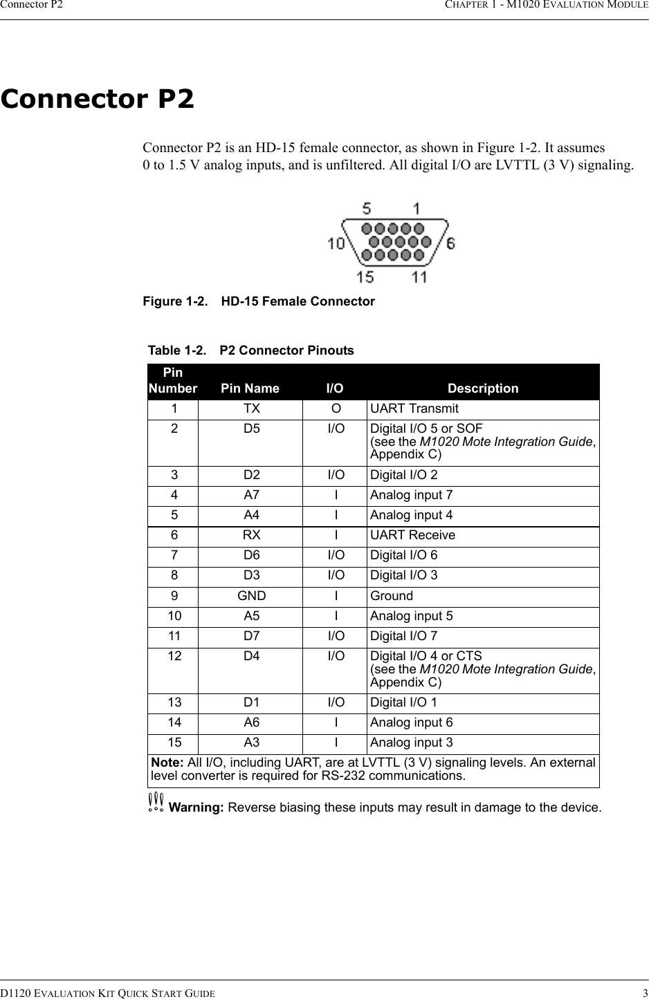 Connector P2 CHAPTER 1 - M1020 EVALUATION MODULED1120 EVALUATION KIT QUICK START GUIDE 3Connector P2Connector P2 is an HD-15 female connector, as shown in Figure 1-2. It assumes 0 to 1.5 V analog inputs, and is unfiltered. All digital I/O are LVTTL (3 V) signaling.Figure 1-2. HD-15 Female ConnectorcWarning: Reverse biasing these inputs may result in damage to the device.Table 1-2. P2 Connector PinoutsPin Number Pin Name I/O Description1TX OUART Transmit2 D5 I/O Digital I/O 5 or SOF(see the M1020 Mote Integration Guide, Appendix C)3 D2 I/O Digital I/O 24 A7 I Analog input 75 A4 I Analog input 46 RX I UART Receive7 D6 I/O Digital I/O 68 D3 I/O Digital I/O 39 GND I Ground10 A5 I Analog input 511 D7 I/O Digital I/O 712 D4 I/O Digital I/O 4 or CTS(see the M1020 Mote Integration Guide, Appendix C)13 D1 I/O Digital I/O 114 A6 I Analog input 615 A3 I Analog input 3Note: All I/O, including UART, are at LVTTL (3 V) signaling levels. An external level converter is required for RS-232 communications.