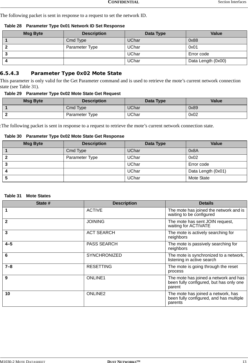  Section InterfacesM1030-2 MOTE DATASHEET DUST NETWORKS™13CONFIDENTIALThe following packet is sent in response to a request to set the network ID.6.5.4.3 Parameter Type 0x02 Mote StateThis parameter is only valid for the Get Parameter command and is used to retrieve the mote’s current network connection state (see Table 31).:The following packet is sent in response to a request to retrieve the mote’s current network connection state.Table 28 Parameter Type 0x01 Network ID Set ResponseMsg Byte Description Data Type Value 1Cmd Type UChar 0x882Parameter Type UChar 0x013UChar Error code4UChar Data Length (0x00)Table 29 Parameter Type 0x02 Mote State Get RequestMsg Byte Description Data Type Value1Cmd Type UChar 0x892Parameter Type UChar 0x02Table 30 Parameter Type 0x02 Mote State Get ResponseMsg Byte Description Data Type Value1Cmd Type UChar 0x8A2Parameter Type UChar 0x023UChar Error code4UChar Data Length (0x01)5UChar Mote StateTable 31 Mote StatesState # Description Details1ACTIVE The mote has joined the network and is waiting to be configured2JOINING The mote has sent JOIN request, waiting for ACTIVATE3ACT SEARCH The mote is actively searching for neighbors4–5 PASS SEARCH The mote is passively searching for neighbors6SYNCHRONIZED The mote is synchronized to a network, listening in active search7–8 RESETTING The mote is going through the reset process9ONLINE1 The mote has joined a network and has been fully configured, but has only one parent10 ONLINE2 The mote has joined a network, has been fully configured, and has multiple parents