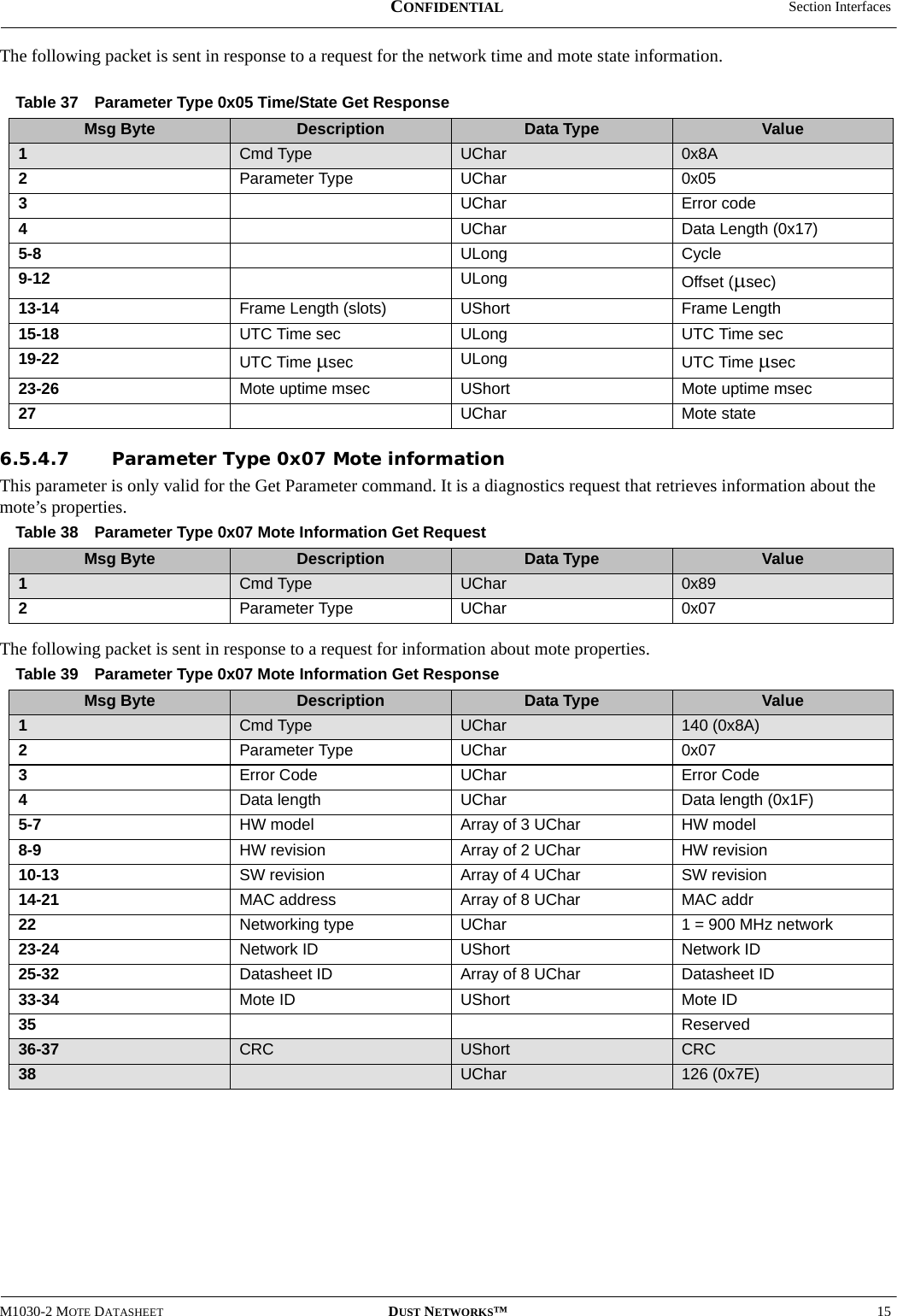  Section InterfacesM1030-2 MOTE DATASHEET DUST NETWORKS™15CONFIDENTIALThe following packet is sent in response to a request for the network time and mote state information.6.5.4.7 Parameter Type 0x07 Mote informationThis parameter is only valid for the Get Parameter command. It is a diagnostics request that retrieves information about the mote’s properties.The following packet is sent in response to a request for information about mote properties.Table 37 Parameter Type 0x05 Time/State Get ResponseMsg Byte Description Data Type Value1Cmd Type UChar 0x8A2Parameter Type UChar 0x053UChar Error code4UChar Data Length (0x17)5-8 ULong Cycle9-12 ULong Offset (µsec)13-14 Frame Length (slots) UShort Frame Length15-18 UTC Time sec ULong UTC Time sec 19-22 UTC Time µsec ULong UTC Time µsec 23-26 Mote uptime msec UShort Mote uptime msec 27 UChar Mote stateTable 38 Parameter Type 0x07 Mote Information Get RequestMsg Byte Description Data Type Value1  Cmd Type UChar 0x892Parameter Type UChar 0x07Table 39 Parameter Type 0x07 Mote Information Get ResponseMsg Byte Description Data Type Value1  Cmd Type UChar 140 (0x8A)2Parameter Type UChar 0x073Error Code UChar Error Code 4Data length UChar Data length (0x1F)5-7 HW model Array of 3 UChar HW model 8-9 HW revision Array of 2 UChar HW revision10-13 SW revision Array of 4 UChar SW revision 14-21 MAC address Array of 8 UChar MAC addr 22 Networking type UChar 1 = 900 MHz network23-24 Network ID UShort Network ID 25-32 Datasheet ID Array of 8 UChar Datasheet ID 33-34 Mote ID UShort Mote ID35 Reserved36-37 CRC UShort CRC 38 UChar 126 (0x7E)