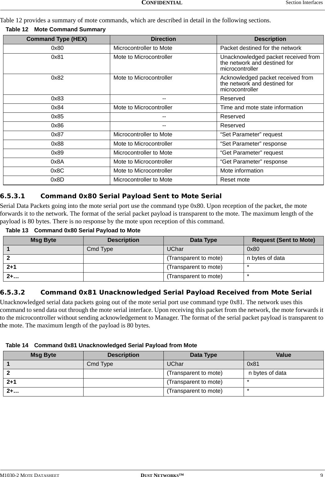  Section InterfacesM1030-2 MOTE DATASHEET DUST NETWORKS™9CONFIDENTIALTable 12 provides a summary of mote commands, which are described in detail in the following sections. 6.5.3.1 Command 0x80 Serial Payload Sent to Mote SerialSerial Data Packets going into the mote serial port use the command type 0x80. Upon reception of the packet, the mote forwards it to the network. The format of the serial packet payload is transparent to the mote. The maximum length of the payload is 80 bytes. There is no response by the mote upon reception of this command. 6.5.3.2 Command 0x81 Unacknowledged Serial Payload Received from Mote SerialUnacknowledged serial data packets going out of the mote serial port use command type 0x81. The network uses this command to send data out through the mote serial interface. Upon receiving this packet from the network, the mote forwards it to the microcontroller without sending acknowledgement to Manager. The format of the serial packet payload is transparent to the mote. The maximum length of the payload is 80 bytes.Table 12 Mote Command SummaryCommand Type (HEX) Direction Description0x80 Microcontroller to Mote Packet destined for the network0x81 Mote to Microcontroller Unacknowledged packet received from the network and destined for microcontroller0x82 Mote to Microcontroller Acknowledged packet received from the network and destined for microcontroller0x83 -- Reserved0x84 Mote to Microcontroller Time and mote state information0x85 -- Reserved0x86 -- Reserved0x87 Microcontroller to Mote “Set Parameter” request0x88 Mote to Microcontroller “Set Parameter” response0x89 Microcontroller to Mote “Get Parameter” request0x8A Mote to Microcontroller “Get Parameter” response0x8C Mote to Microcontroller Mote information0x8D Microcontroller to Mote Reset moteTable 13 Command 0x80 Serial Payload to MoteMsg Byte Description Data Type Request (Sent to Mote)1  Cmd Type UChar 0x802(Transparent to mote) n bytes of data 2+1 (Transparent to mote) *2+… (Transparent to mote) *Table 14 Command 0x81 Unacknowledged Serial Payload from MoteMsg Byte Description Data Type Value1  Cmd Type UChar 0x812(Transparent to mote)  n bytes of data 2+1 (Transparent to mote) *2+… (Transparent to mote) *