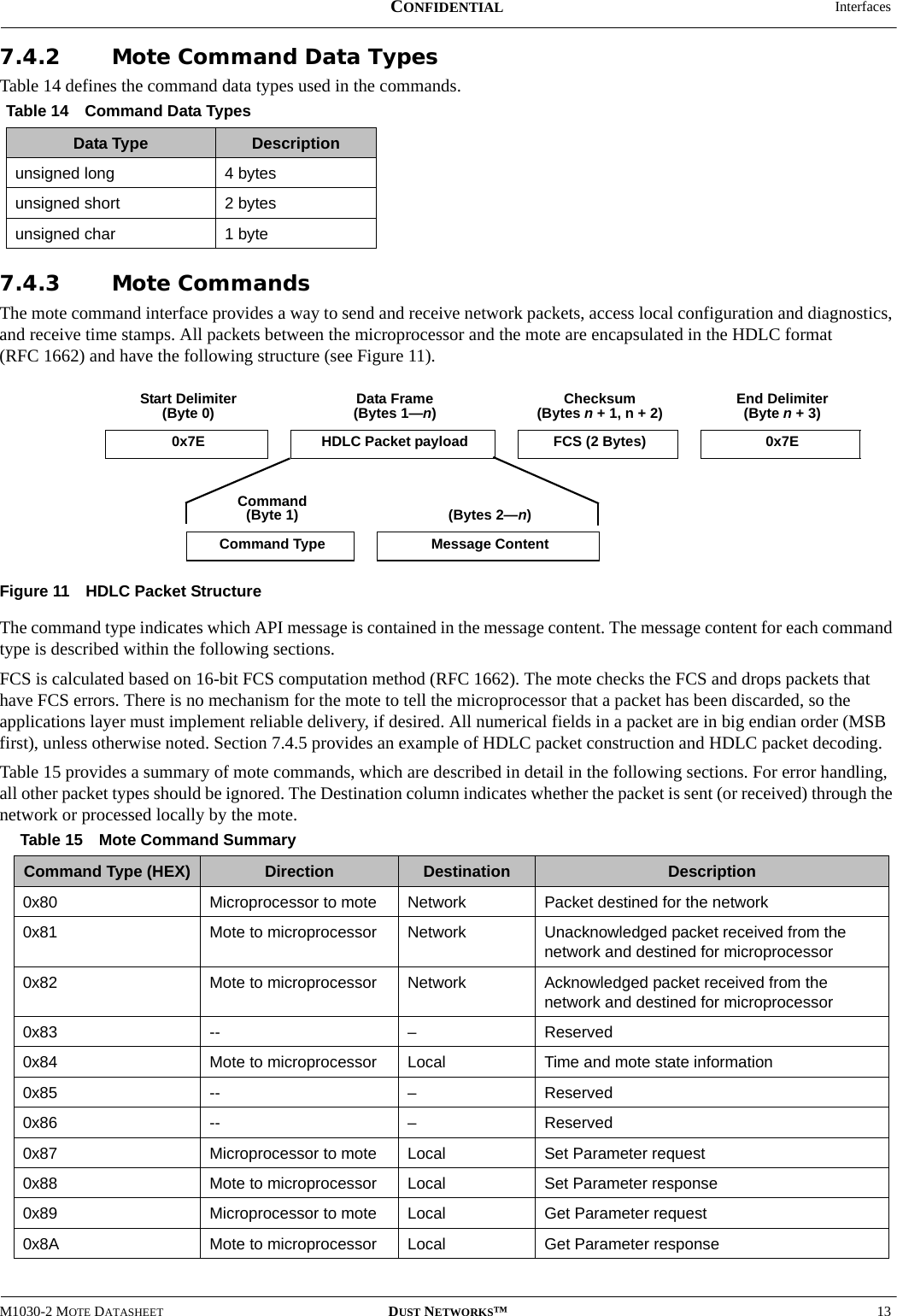  InterfacesM1030-2 MOTE DATASHEET DUST NETWORKS™13CONFIDENTIAL7.4.2 Mote Command Data TypesTable 14 defines the command data types used in the commands.7.4.3 Mote CommandsThe mote command interface provides a way to send and receive network packets, access local configuration and diagnostics, and receive time stamps. All packets between the microprocessor and the mote are encapsulated in the HDLC format (RFC 1662) and have the following structure (see Figure 11). Figure 11 HDLC Packet StructureThe command type indicates which API message is contained in the message content. The message content for each command type is described within the following sections.FCS is calculated based on 16-bit FCS computation method (RFC 1662). The mote checks the FCS and drops packets that have FCS errors. There is no mechanism for the mote to tell the microprocessor that a packet has been discarded, so the applications layer must implement reliable delivery, if desired. All numerical fields in a packet are in big endian order (MSB first), unless otherwise noted. Section 7.4.5 provides an example of HDLC packet construction and HDLC packet decoding.Table 15 provides a summary of mote commands, which are described in detail in the following sections. For error handling, all other packet types should be ignored. The Destination column indicates whether the packet is sent (or received) through the network or processed locally by the mote. Table 14 Command Data TypesData Type Descriptionunsigned long 4 bytesunsigned short 2 bytesunsigned char 1 byte Table 15 Mote Command SummaryCommand Type (HEX) Direction Destination Description0x80 Microprocessor to mote Network Packet destined for the network0x81 Mote to microprocessor Network Unacknowledged packet received from the network and destined for microprocessor0x82 Mote to microprocessor Network Acknowledged packet received from the network and destined for microprocessor0x83 -- –Reserved0x84 Mote to microprocessor Local Time and mote state information0x85 -- –Reserved0x86 -- –Reserved0x87 Microprocessor to mote Local Set Parameter request0x88 Mote to microprocessor Local Set Parameter response0x89 Microprocessor to mote Local Get Parameter request0x8A Mote to microprocessor Local Get Parameter responseCommand(Byte 1) (Bytes 2—n)Command Type Message ContentStart Delimiter(Byte 0) Data Frame(Bytes 1—n)Checksum (Bytes n + 1, n + 2) End Delimiter(Byte n + 3)0x7E  HDLC Packet payload FCS (2 Bytes) 0x7E