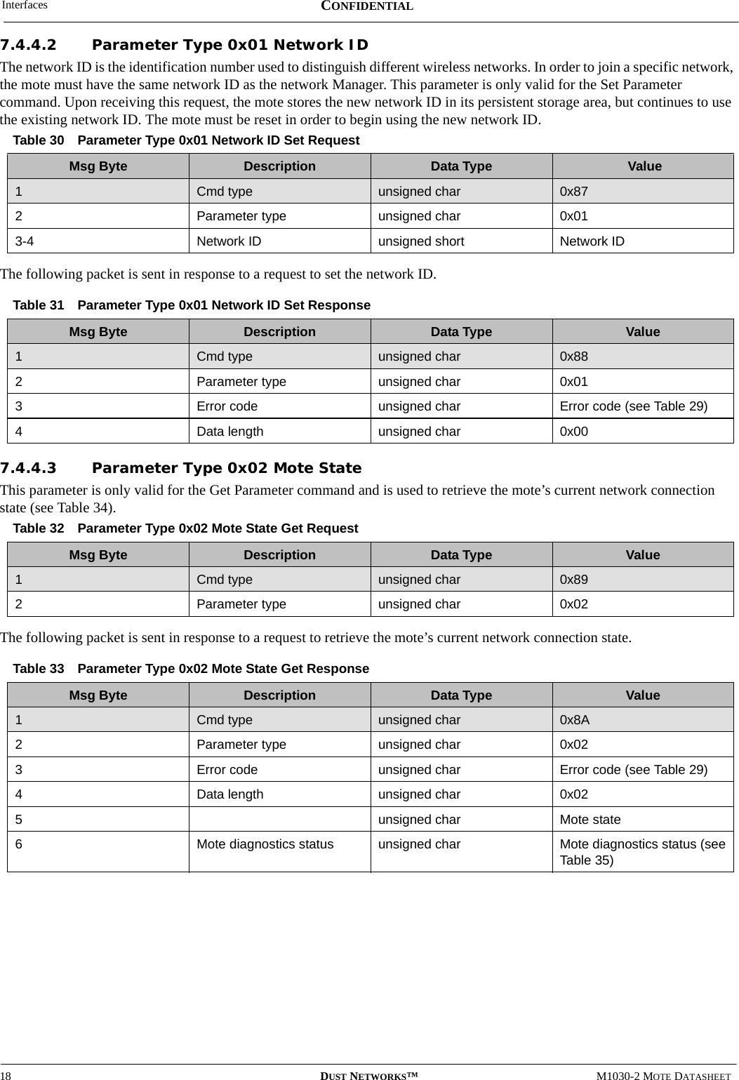 Interfaces18 DUST NETWORKS™M1030-2 MOTE DATASHEETCONFIDENTIAL7.4.4.2 Parameter Type 0x01 Network IDThe network ID is the identification number used to distinguish different wireless networks. In order to join a specific network, the mote must have the same network ID as the network Manager. This parameter is only valid for the Set Parameter command. Upon receiving this request, the mote stores the new network ID in its persistent storage area, but continues to use the existing network ID. The mote must be reset in order to begin using the new network ID.The following packet is sent in response to a request to set the network ID.7.4.4.3 Parameter Type 0x02 Mote StateThis parameter is only valid for the Get Parameter command and is used to retrieve the mote’s current network connection state (see Table 34).The following packet is sent in response to a request to retrieve the mote’s current network connection state.Table 30 Parameter Type 0x01 Network ID Set RequestMsg Byte Description Data Type  Value1Cmd type unsigned char 0x872Parameter type unsigned char 0x013-4 Network ID unsigned short Network IDTable 31 Parameter Type 0x01 Network ID Set ResponseMsg Byte Description Data Type Value 1Cmd type unsigned char 0x882Parameter type unsigned char 0x013Error code unsigned char Error code (see Table 29)4Data length unsigned char 0x00Table 32 Parameter Type 0x02 Mote State Get RequestMsg Byte Description Data Type Value1Cmd type unsigned char 0x892Parameter type unsigned char 0x02Table 33 Parameter Type 0x02 Mote State Get ResponseMsg Byte Description Data Type Value1Cmd type unsigned char 0x8A2Parameter type unsigned char 0x023Error code unsigned char Error code (see Table 29)4Data length  unsigned char 0x025unsigned char Mote state6Mote diagnostics status  unsigned char Mote diagnostics status (see Table 35)