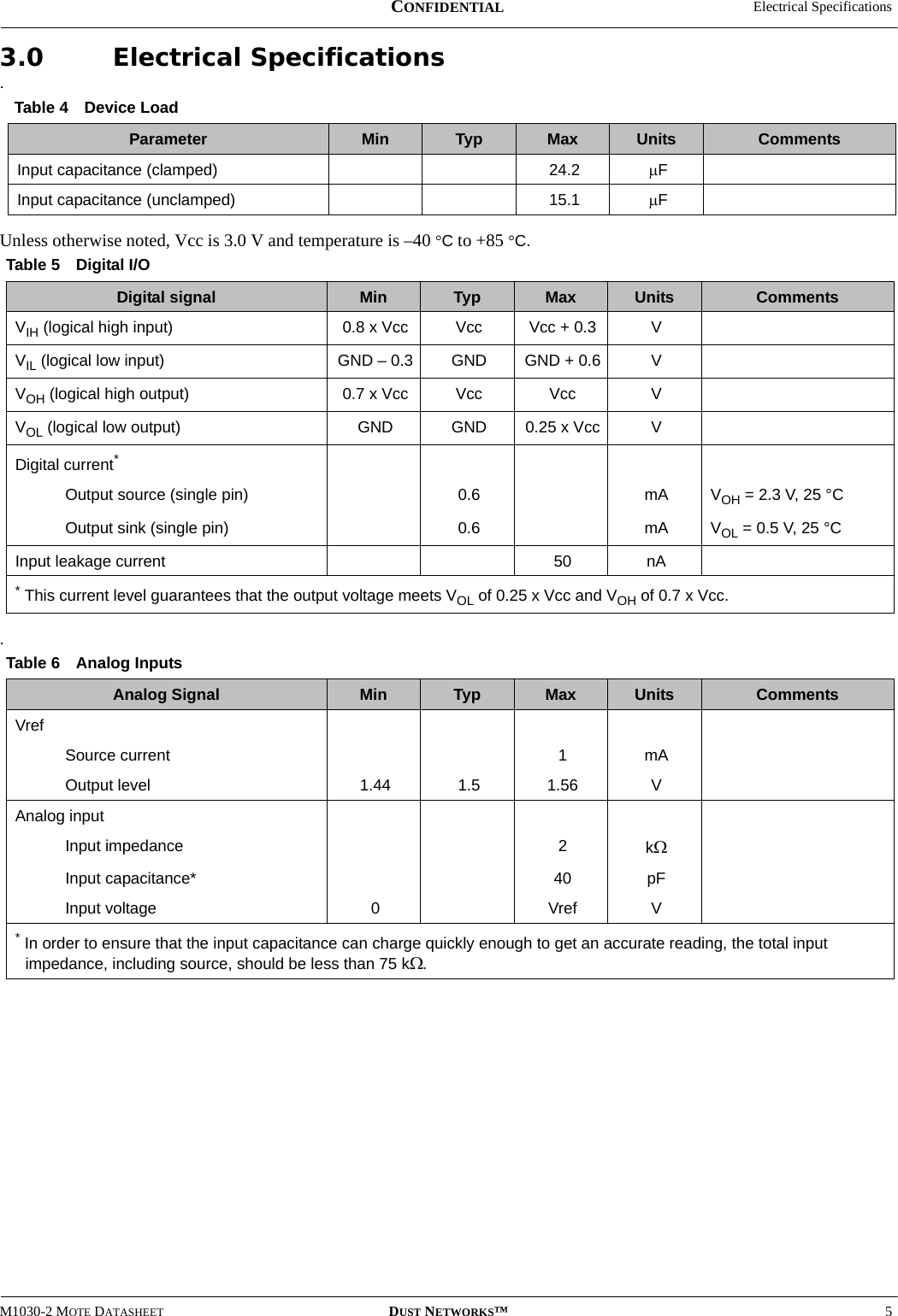  Electrical SpecificationsM1030-2 MOTE DATASHEET DUST NETWORKS™5CONFIDENTIAL3.0 Electrical Specifications.Unless otherwise noted, Vcc is 3.0 V and temperature is –40 °C to +85 °C..Table 4 Device LoadParameter Min Typ Max Units CommentsInput capacitance (clamped) 24.2 μFInput capacitance (unclamped) 15.1 μFTable 5 Digital I/ODigital signal Min Typ Max Units CommentsVIH (logical high input)  0.8 x Vcc Vcc Vcc + 0.3 VVIL (logical low input)  GND – 0.3 GND GND + 0.6 VVOH (logical high output)  0.7 x Vcc Vcc Vcc VVOL (logical low output)  GND GND 0.25 x Vcc VDigital current*Output source (single pin) 0.6 mA VOH = 2.3 V, 25 °COutput sink (single pin) 0.6 mA VOL = 0.5 V, 25 °CInput leakage current 50 nA* This current level guarantees that the output voltage meets VOL of 0.25 x Vcc and VOH of 0.7 x Vcc.Table 6 Analog InputsAnalog Signal Min Typ Max Units CommentsVrefSource current 1mAOutput level 1.44 1.5 1.56 VAnalog inputInput impedance 2kΩInput capacitance* 40 pFInput voltage 0Vref V* In order to ensure that the input capacitance can charge quickly enough to get an accurate reading, the total input impedance, including source, should be less than 75 kΩ.