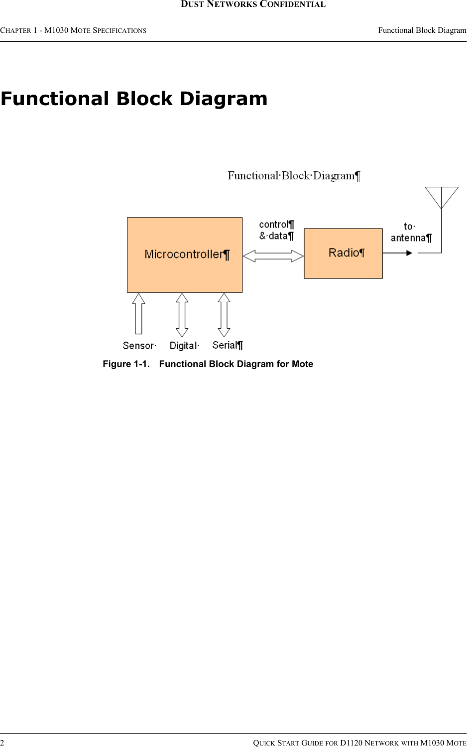 CHAPTER 1 - M1030 MOTE SPECIFICATIONS Functional Block Diagram2QUICK START GUIDE FOR D1120 NETWORK WITH M1030 MOTEDUST NETWORKS CONFIDENTIALFunctional Block DiagramFigure 1-1. Functional Block Diagram for Mote