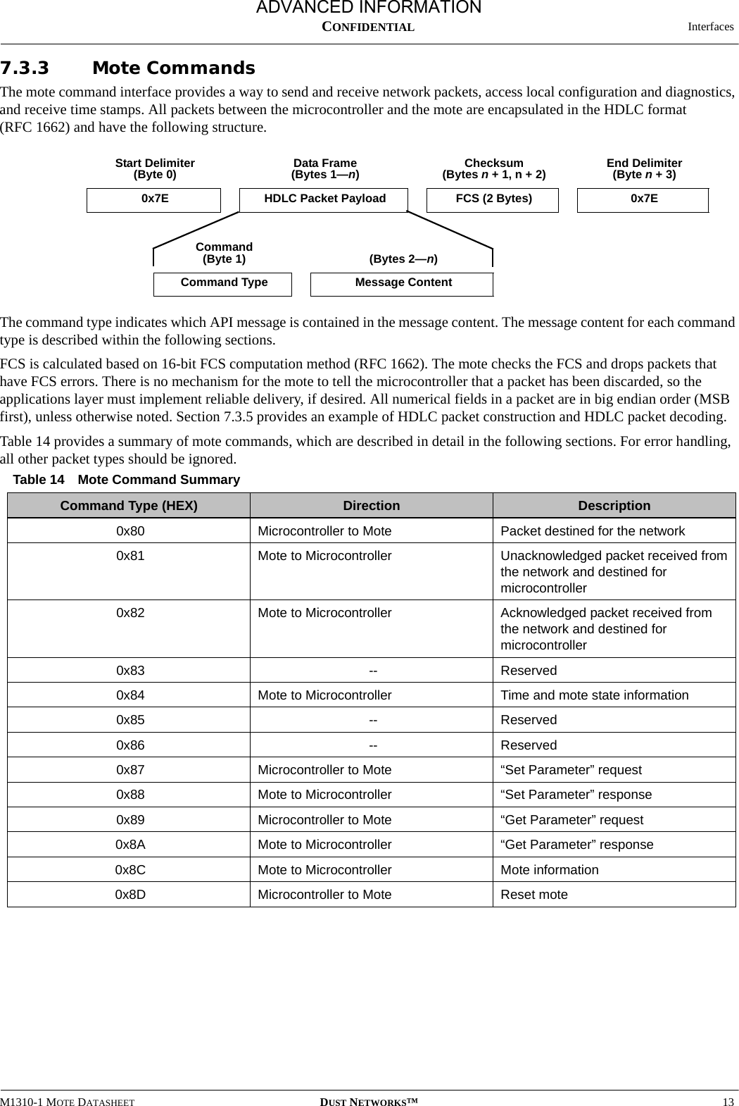  InterfacesM1310-1 MOTE DATASHEET DUST NETWORKS™13CONFIDENTIAL7.3.3 Mote CommandsThe mote command interface provides a way to send and receive network packets, access local configuration and diagnostics, and receive time stamps. All packets between the microcontroller and the mote are encapsulated in the HDLC format (RFC 1662) and have the following structure. The command type indicates which API message is contained in the message content. The message content for each command type is described within the following sections.FCS is calculated based on 16-bit FCS computation method (RFC 1662). The mote checks the FCS and drops packets that have FCS errors. There is no mechanism for the mote to tell the microcontroller that a packet has been discarded, so the applications layer must implement reliable delivery, if desired. All numerical fields in a packet are in big endian order (MSB first), unless otherwise noted. Section 7.3.5 provides an example of HDLC packet construction and HDLC packet decoding.Table 14 provides a summary of mote commands, which are described in detail in the following sections. For error handling, all other packet types should be ignored.Table 14 Mote Command SummaryCommand Type (HEX) Direction Description0x80 Microcontroller to Mote Packet destined for the network0x81 Mote to Microcontroller Unacknowledged packet received from the network and destined for microcontroller0x82 Mote to Microcontroller Acknowledged packet received from the network and destined for microcontroller0x83 -- Reserved0x84 Mote to Microcontroller Time and mote state information0x85 -- Reserved0x86 -- Reserved0x87 Microcontroller to Mote “Set Parameter” request0x88 Mote to Microcontroller “Set Parameter” response0x89 Microcontroller to Mote “Get Parameter” request0x8A Mote to Microcontroller “Get Parameter” response0x8C Mote to Microcontroller Mote information0x8D Microcontroller to Mote Reset moteCommand(Byte 1) (Bytes 2—n)Command Type Message ContentStart Delimiter(Byte 0) Data Frame(Bytes 1—n)Checksum (Bytes n + 1, n + 2) End Delimiter(Byte n + 3)0x7E  HDLC Packet Payload FCS (2 Bytes) 0x7EADVANCED INFORMATION