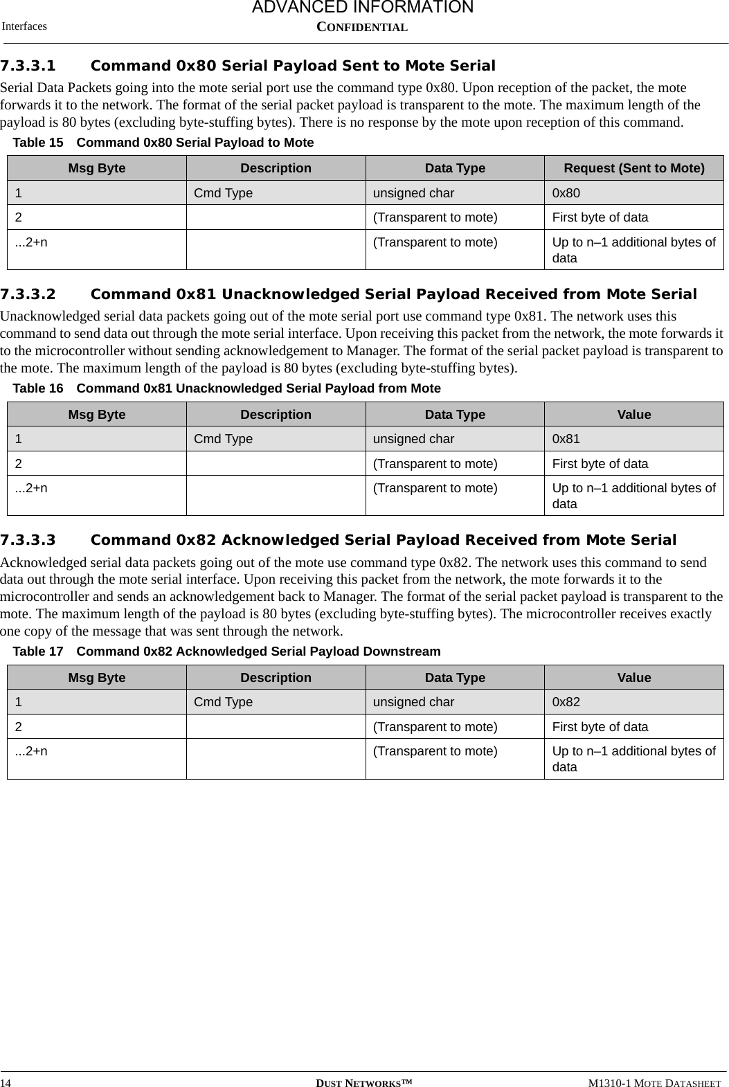 Interfaces14 DUST NETWORKS™M1310-1 MOTE DATASHEETCONFIDENTIAL7.3.3.1 Command 0x80 Serial Payload Sent to Mote SerialSerial Data Packets going into the mote serial port use the command type 0x80. Upon reception of the packet, the mote forwards it to the network. The format of the serial packet payload is transparent to the mote. The maximum length of the payload is 80 bytes (excluding byte-stuffing bytes). There is no response by the mote upon reception of this command. 7.3.3.2 Command 0x81 Unacknowledged Serial Payload Received from Mote SerialUnacknowledged serial data packets going out of the mote serial port use command type 0x81. The network uses this command to send data out through the mote serial interface. Upon receiving this packet from the network, the mote forwards it to the microcontroller without sending acknowledgement to Manager. The format of the serial packet payload is transparent to the mote. The maximum length of the payload is 80 bytes (excluding byte-stuffing bytes).7.3.3.3 Command 0x82 Acknowledged Serial Payload Received from Mote SerialAcknowledged serial data packets going out of the mote use command type 0x82. The network uses this command to send data out through the mote serial interface. Upon receiving this packet from the network, the mote forwards it to the microcontroller and sends an acknowledgement back to Manager. The format of the serial packet payload is transparent to the mote. The maximum length of the payload is 80 bytes (excluding byte-stuffing bytes). The microcontroller receives exactly one copy of the message that was sent through the network.Table 15 Command 0x80 Serial Payload to MoteMsg Byte Description Data Type Request (Sent to Mote)1  Cmd Type unsigned char 0x802(Transparent to mote) First byte of data ...2+n (Transparent to mote) Up to n–1 additional bytes of dataTable 16 Command 0x81 Unacknowledged Serial Payload from MoteMsg Byte Description Data Type Value1  Cmd Type unsigned char 0x812(Transparent to mote) First byte of data ...2+n (Transparent to mote) Up to n–1 additional bytes of dataTable 17 Command 0x82 Acknowledged Serial Payload DownstreamMsg Byte Description Data Type Value1  Cmd Type unsigned char 0x822(Transparent to mote) First byte of data ...2+n (Transparent to mote) Up to n–1 additional bytes of dataADVANCED INFORMATION