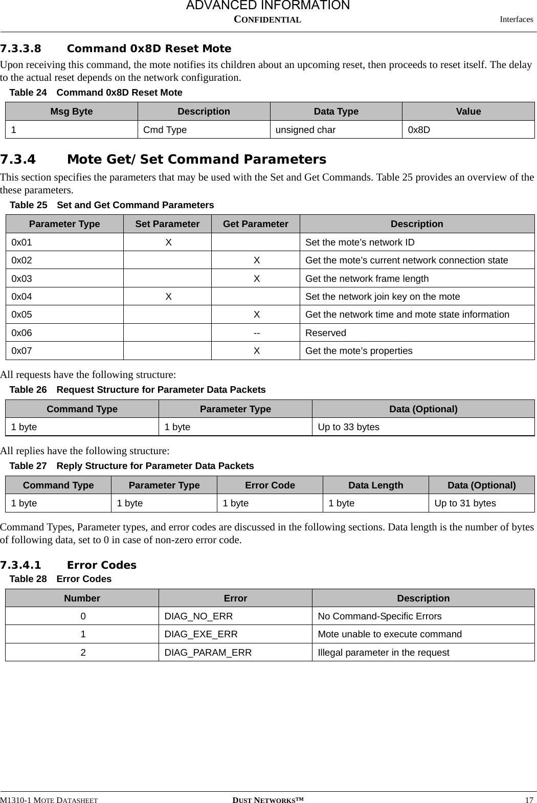  InterfacesM1310-1 MOTE DATASHEET DUST NETWORKS™17CONFIDENTIAL7.3.3.8 Command 0x8D Reset Mote Upon receiving this command, the mote notifies its children about an upcoming reset, then proceeds to reset itself. The delay to the actual reset depends on the network configuration.7.3.4 Mote Get/Set Command ParametersThis section specifies the parameters that may be used with the Set and Get Commands. Table 25 provides an overview of the these parameters.All requests have the following structure:All replies have the following structure:Command Types, Parameter types, and error codes are discussed in the following sections. Data length is the number of bytes of following data, set to 0 in case of non-zero error code.7.3.4.1 Error CodesTable 24 Command 0x8D Reset MoteMsg Byte Description Data Type Value1  Cmd Type unsigned char 0x8DTable 25 Set and Get Command ParametersParameter Type Set Parameter Get Parameter Description0x01 XSet the mote’s network ID0x02 XGet the mote’s current network connection state0x03 XGet the network frame length0x04 XSet the network join key on the mote0x05 XGet the network time and mote state information0x06 -- Reserved0x07 XGet the mote’s propertiesTable 26 Request Structure for Parameter Data PacketsCommand Type Parameter Type Data (Optional)1 byte 1 byte Up to 33 bytesTable 27 Reply Structure for Parameter Data PacketsCommand Type Parameter Type Error Code Data Length Data (Optional)1 byte 1 byte 1 byte 1 byte Up to 31 bytesTable 28 Error CodesNumber Error Description0DIAG_NO_ERR No Command-Specific Errors1DIAG_EXE_ERR Mote unable to execute command2DIAG_PARAM_ERR Illegal parameter in the requestADVANCED INFORMATION