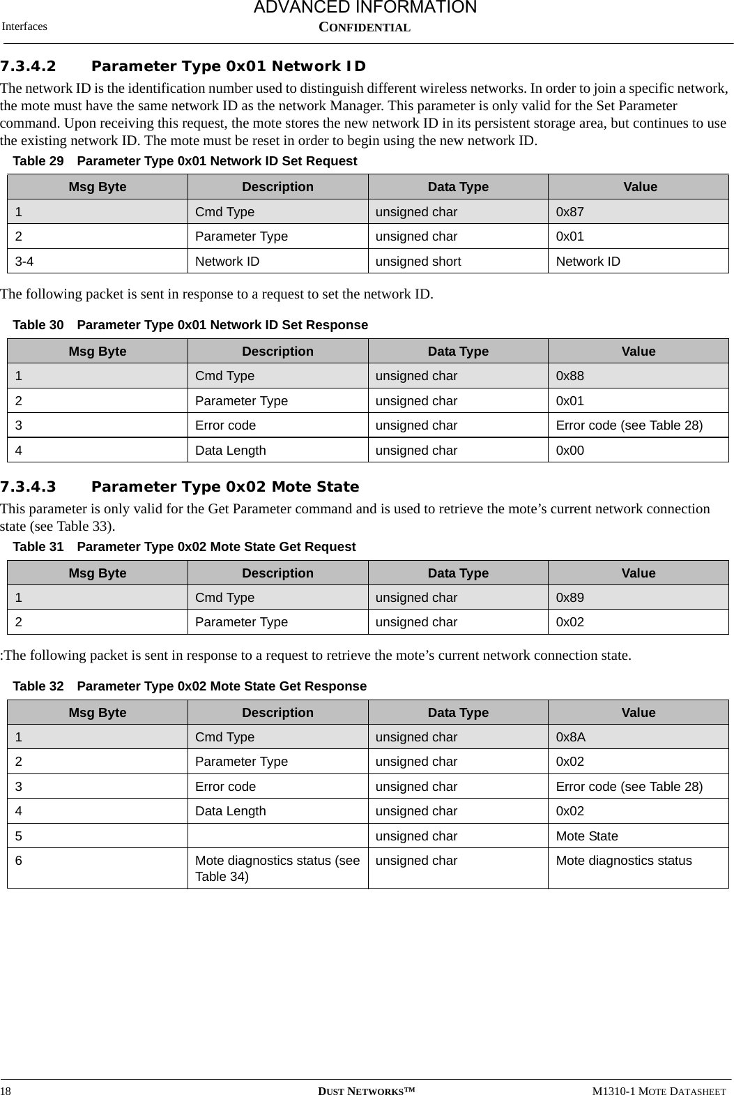 Interfaces18 DUST NETWORKS™M1310-1 MOTE DATASHEETCONFIDENTIAL7.3.4.2 Parameter Type 0x01 Network IDThe network ID is the identification number used to distinguish different wireless networks. In order to join a specific network, the mote must have the same network ID as the network Manager. This parameter is only valid for the Set Parameter command. Upon receiving this request, the mote stores the new network ID in its persistent storage area, but continues to use the existing network ID. The mote must be reset in order to begin using the new network ID.The following packet is sent in response to a request to set the network ID.7.3.4.3 Parameter Type 0x02 Mote StateThis parameter is only valid for the Get Parameter command and is used to retrieve the mote’s current network connection state (see Table 33).:The following packet is sent in response to a request to retrieve the mote’s current network connection state.Table 29 Parameter Type 0x01 Network ID Set RequestMsg Byte Description Data Type  Value1Cmd Type unsigned char 0x872Parameter Type unsigned char 0x013-4 Network ID unsigned short Network IDTable 30 Parameter Type 0x01 Network ID Set ResponseMsg Byte Description Data Type Value 1Cmd Type unsigned char 0x882Parameter Type unsigned char 0x013Error code unsigned char Error code (see Table 28)4Data Length unsigned char 0x00Table 31 Parameter Type 0x02 Mote State Get RequestMsg Byte Description Data Type Value1Cmd Type unsigned char 0x892Parameter Type unsigned char 0x02Table 32 Parameter Type 0x02 Mote State Get ResponseMsg Byte Description Data Type Value1Cmd Type unsigned char 0x8A2Parameter Type unsigned char 0x023Error code unsigned char Error code (see Table 28)4Data Length  unsigned char 0x025unsigned char Mote State6Mote diagnostics status (see Table 34)unsigned char Mote diagnostics statusADVANCED INFORMATION