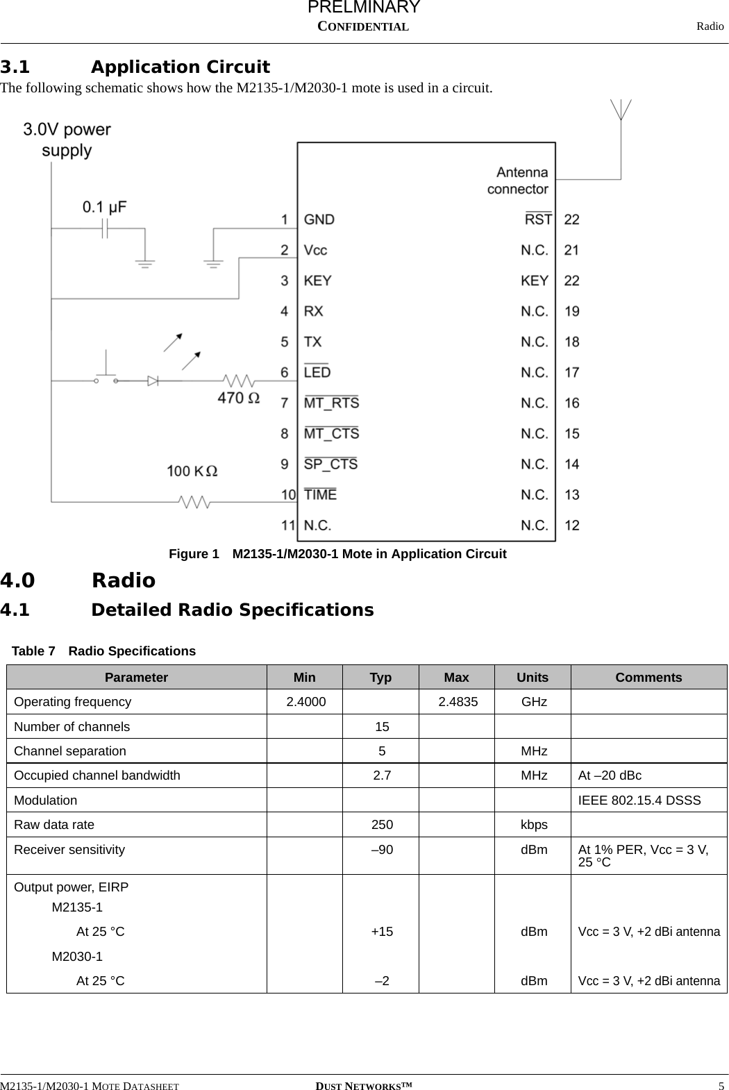   RadioM2135-1/M2030-1 MOTE DATASHEET DUST NETWORKS™5CONFIDENTIAL3.1 Application CircuitThe following schematic shows how the M2135-1/M2030-1 mote is used in a circuit.Figure 1 M2135-1/M2030-1 Mote in Application Circuit4.0 Radio4.1 Detailed Radio SpecificationsTable 7 Radio SpecificationsParameter Min Typ Max Units CommentsOperating frequency 2.4000 2.4835 GHzNumber of channels 15Channel separation 5MHzOccupied channel bandwidth 2.7 MHz At –20 dBcModulation IEEE 802.15.4 DSSSRaw data rate 250 kbpsReceiver sensitivity –90 dBm At 1% PER, Vcc = 3 V, 25 °COutput power, EIRPM2135-1At 25 °C +15 dBmVcc = 3 V, +2 dBi antennaM2030-1At 25 °C –2 dBmVcc = 3 V, +2 dBi antennaPRELMINARY