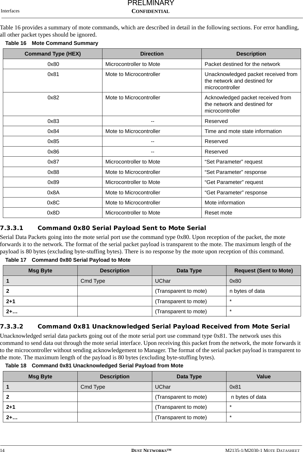 Interfaces14 DUST NETWORKS™M2135-1/M2030-1 MOTE DATASHEETCONFIDENTIALTable 16 provides a summary of mote commands, which are described in detail in the following sections. For error handling, all other packet types should be ignored.7.3.3.1 Command 0x80 Serial Payload Sent to Mote SerialSerial Data Packets going into the mote serial port use the command type 0x80. Upon reception of the packet, the mote forwards it to the network. The format of the serial packet payload is transparent to the mote. The maximum length of the payload is 80 bytes (excluding byte-stuffing bytes). There is no response by the mote upon reception of this command. 7.3.3.2 Command 0x81 Unacknowledged Serial Payload Received from Mote SerialUnacknowledged serial data packets going out of the mote serial port use command type 0x81. The network uses this command to send data out through the mote serial interface. Upon receiving this packet from the network, the mote forwards it to the microcontroller without sending acknowledgement to Manager. The format of the serial packet payload is transparent to the mote. The maximum length of the payload is 80 bytes (excluding byte-stuffing bytes).Table 16 Mote Command SummaryCommand Type (HEX) Direction Description0x80 Microcontroller to Mote Packet destined for the network0x81 Mote to Microcontroller Unacknowledged packet received from the network and destined for microcontroller0x82 Mote to Microcontroller Acknowledged packet received from the network and destined for microcontroller0x83 -- Reserved0x84 Mote to Microcontroller Time and mote state information0x85 -- Reserved0x86 -- Reserved0x87 Microcontroller to Mote “Set Parameter” request0x88 Mote to Microcontroller “Set Parameter” response0x89 Microcontroller to Mote “Get Parameter” request0x8A Mote to Microcontroller “Get Parameter” response0x8C Mote to Microcontroller Mote information0x8D Microcontroller to Mote Reset moteTable 17 Command 0x80 Serial Payload to MoteMsg Byte Description Data Type Request (Sent to Mote)1  Cmd Type UChar 0x802(Transparent to mote) n bytes of data 2+1 (Transparent to mote) *2+… (Transparent to mote) *Table 18 Command 0x81 Unacknowledged Serial Payload from MoteMsg Byte Description Data Type Value1  Cmd Type UChar 0x812(Transparent to mote)  n bytes of data 2+1 (Transparent to mote) *2+… (Transparent to mote) *PRELMINARY