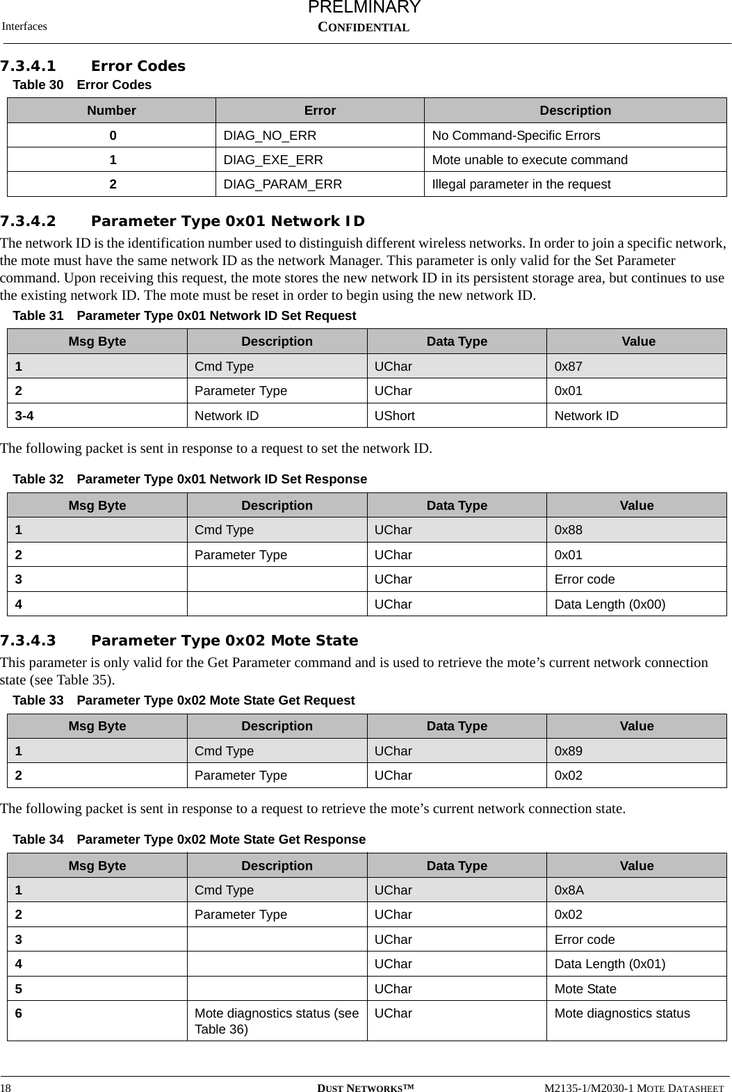 Interfaces18 DUST NETWORKS™M2135-1/M2030-1 MOTE DATASHEETCONFIDENTIAL7.3.4.1 Error Codes7.3.4.2 Parameter Type 0x01 Network IDThe network ID is the identification number used to distinguish different wireless networks. In order to join a specific network, the mote must have the same network ID as the network Manager. This parameter is only valid for the Set Parameter command. Upon receiving this request, the mote stores the new network ID in its persistent storage area, but continues to use the existing network ID. The mote must be reset in order to begin using the new network ID.The following packet is sent in response to a request to set the network ID.7.3.4.3 Parameter Type 0x02 Mote StateThis parameter is only valid for the Get Parameter command and is used to retrieve the mote’s current network connection state (see Table 35).The following packet is sent in response to a request to retrieve the mote’s current network connection state.Table 30 Error CodesNumber Error Description0DIAG_NO_ERR No Command-Specific Errors1DIAG_EXE_ERR Mote unable to execute command2DIAG_PARAM_ERR Illegal parameter in the requestTable 31 Parameter Type 0x01 Network ID Set RequestMsg Byte Description Data Type  Value1Cmd Type UChar 0x872Parameter Type UChar 0x013-4 Network ID UShort Network IDTable 32 Parameter Type 0x01 Network ID Set ResponseMsg Byte Description Data Type Value 1Cmd Type UChar 0x882Parameter Type UChar 0x013UChar Error code4UChar Data Length (0x00)Table 33 Parameter Type 0x02 Mote State Get RequestMsg Byte Description Data Type Value1Cmd Type UChar 0x892Parameter Type UChar 0x02Table 34 Parameter Type 0x02 Mote State Get ResponseMsg Byte Description Data Type Value1Cmd Type UChar 0x8A2Parameter Type UChar 0x023UChar Error code4UChar Data Length (0x01)5UChar Mote State6Mote diagnostics status (see Table 36)UChar Mote diagnostics statusPRELMINARY