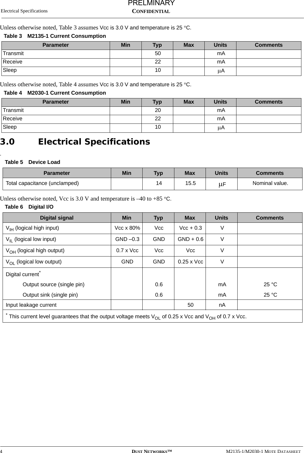 Electrical Specifications4DUST NETWORKS™M2135-1/M2030-1 MOTE DATASHEETCONFIDENTIALUnless otherwise noted, Table 3 assumes Vcc is 3.0 V and temperature is 25 °C.  Unless otherwise noted, Table 4 assumes Vcc is 3.0 V and temperature is 25 °C. 3.0 Electrical Specifications.Unless otherwise noted, Vcc is 3.0 V and temperature is –40 to +85 °C.Table 3 M2135-1 Current ConsumptionParameter Min Typ Max Units CommentsTransmit 50 mAReceive 22 mASleep 10 µATable 4 M2030-1 Current ConsumptionParameter Min Typ Max Units CommentsTransmit 20 mAReceive 22 mASleep 10 µATable 5 Device LoadParameter Min Typ Max Units CommentsTotal capacitance (unclamped) 14 15.5 µFNominal value.Table 6 Digital I/ODigital signal Min Typ Max Units CommentsVIH (logical high input)  Vcc x 80% Vcc Vcc + 0.3 VVIL (logical low input)  GND –0.3 GND GND + 0.6 VVOH (logical high output)  0.7 x Vcc Vcc Vcc VVOL (logical low output)  GND GND 0.25 x Vcc VDigital current*Output source (single pin) 0.6 mA 25 °COutput sink (single pin) 0.6 mA 25 °CInput leakage current 50 nA* This current level guarantees that the output voltage meets VOL of 0.25 x Vcc and VOH of 0.7 x Vcc.PRELMINARY