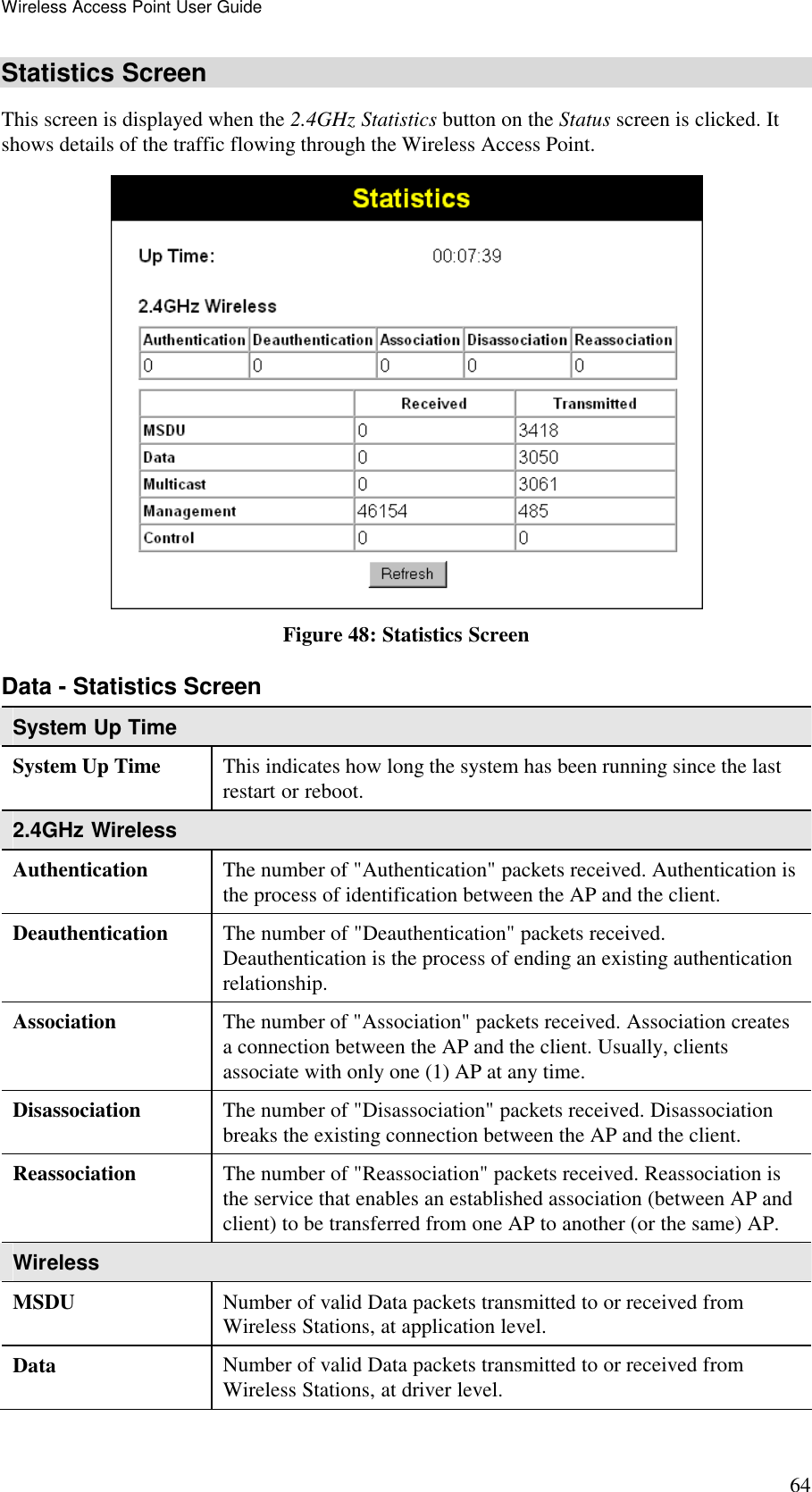 Wireless Access Point User Guide 64 Statistics Screen This screen is displayed when the 2.4GHz Statistics button on the Status screen is clicked. It shows details of the traffic flowing through the Wireless Access Point.  Figure 48: Statistics Screen Data - Statistics Screen System Up Time System Up Time  This indicates how long the system has been running since the last restart or reboot. 2.4GHz Wireless Authentication  The number of "Authentication" packets received. Authentication is the process of identification between the AP and the client. Deauthentication  The number of "Deauthentication" packets received. Deauthentication is the process of ending an existing authentication relationship. Association  The number of "Association" packets received. Association creates a connection between the AP and the client. Usually, clients associate with only one (1) AP at any time. Disassociation  The number of "Disassociation" packets received. Disassociation breaks the existing connection between the AP and the client. Reassociation  The number of "Reassociation" packets received. Reassociation is the service that enables an established association (between AP and client) to be transferred from one AP to another (or the same) AP. Wireless MSDU  Number of valid Data packets transmitted to or received from Wireless Stations, at application level. Data  Number of valid Data packets transmitted to or received from Wireless Stations, at driver level. 