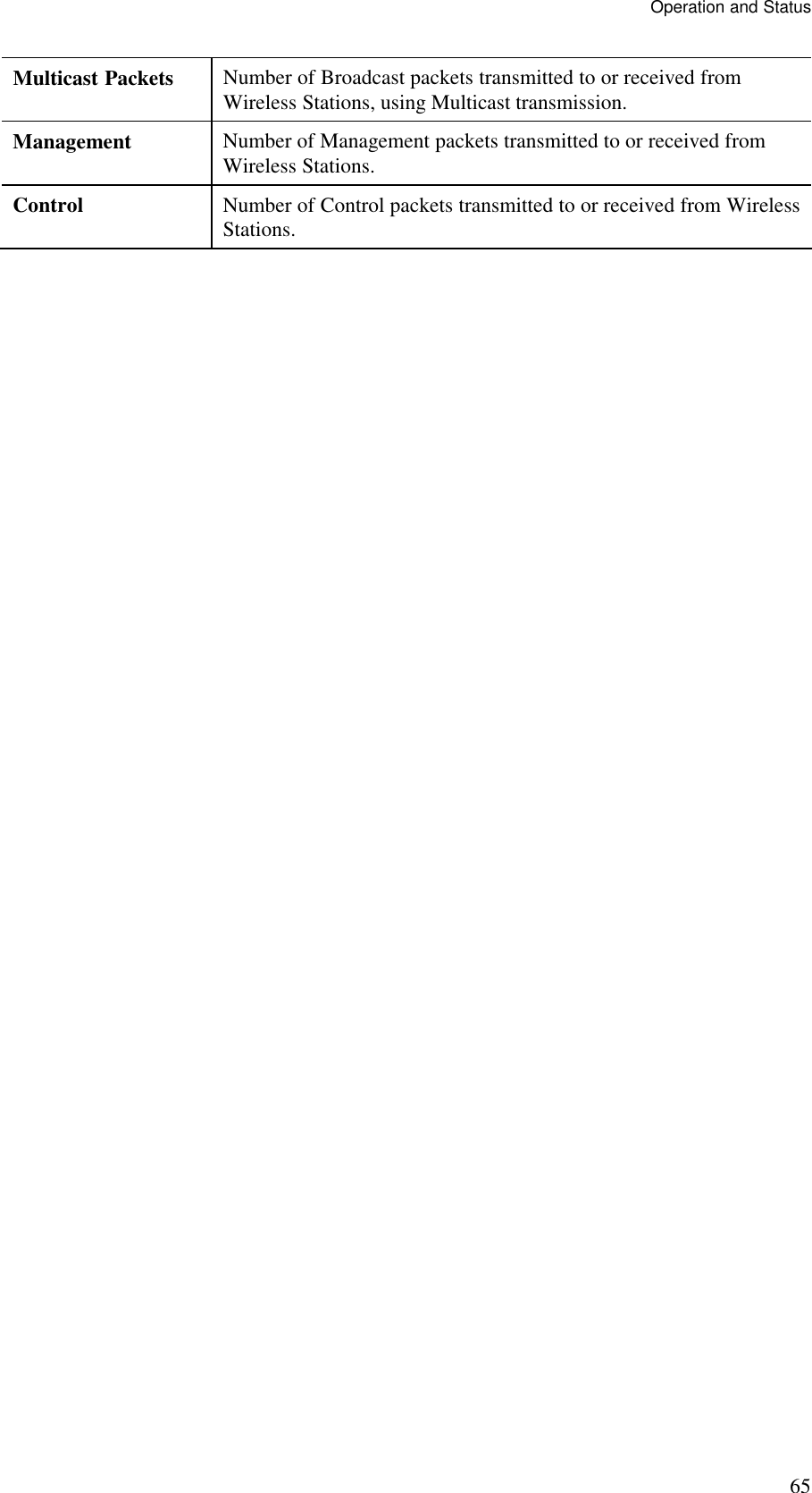 Operation and Status 65 Multicast Packets  Number of Broadcast packets transmitted to or received from Wireless Stations, using Multicast transmission. Management  Number of Management packets transmitted to or received from Wireless Stations. Control  Number of Control packets transmitted to or received from Wireless Stations.  