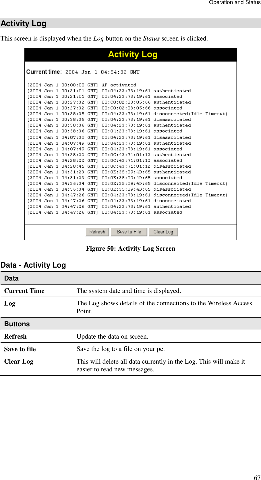 Operation and Status 67 Activity Log This screen is displayed when the Log button on the Status screen is clicked.  Figure 50: Activity Log Screen Data - Activity Log Data Current Time  The system date and time is displayed. Log  The Log shows details of the connections to the Wireless Access Point. Buttons Refresh  Update the data on screen. Save to file  Save the log to a file on your pc. Clear Log  This will delete all data currently in the Log. This will make it easier to read new messages.  