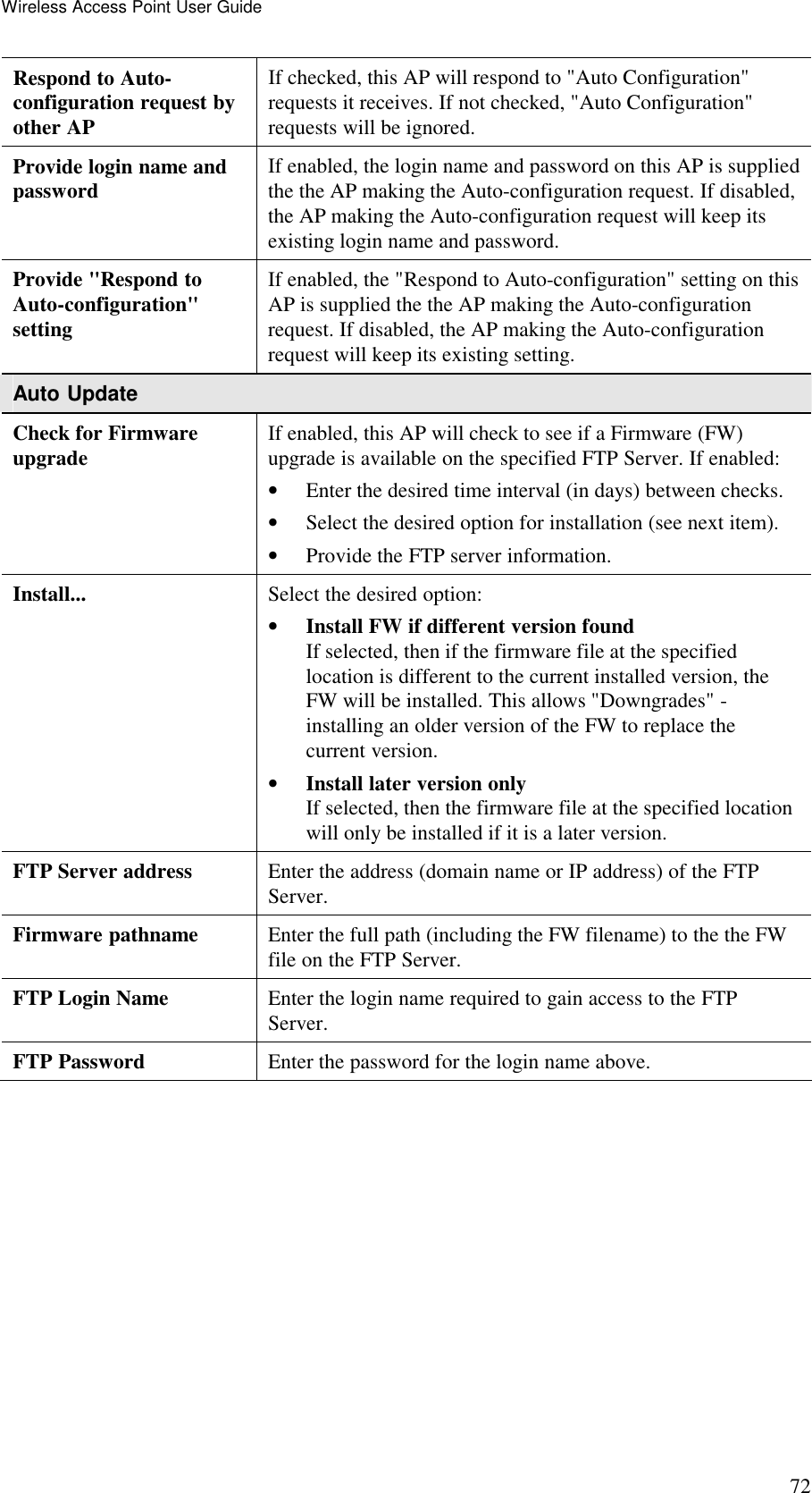 Wireless Access Point User Guide 72 Respond to Auto-configuration request by other AP If checked, this AP will respond to "Auto Configuration" requests it receives. If not checked, "Auto Configuration" requests will be ignored. Provide login name and password  If enabled, the login name and password on this AP is supplied the the AP making the Auto-configuration request. If disabled, the AP making the Auto-configuration request will keep its existing login name and password. Provide "Respond to Auto-configuration" setting If enabled, the "Respond to Auto-configuration" setting on this AP is supplied the the AP making the Auto-configuration request. If disabled, the AP making the Auto-configuration request will keep its existing setting. Auto Update Check for Firmware upgrade  If enabled, this AP will check to see if a Firmware (FW) upgrade is available on the specified FTP Server. If enabled:  &bull; Enter the desired time interval (in days) between checks.  &bull; Select the desired option for installation (see next item).  &bull; Provide the FTP server information.  Install...  Select the desired option:  &bull; Install FW if different version found  If selected, then if the firmware file at the specified location is different to the current installed version, the FW will be installed. This allows "Downgrades" - installing an older version of the FW to replace the current version.  &bull; Install later version only  If selected, then the firmware file at the specified location will only be installed if it is a later version. FTP Server address  Enter the address (domain name or IP address) of the FTP Server. Firmware pathname  Enter the full path (including the FW filename) to the the FW file on the FTP Server. FTP Login Name  Enter the login name required to gain access to the FTP Server. FTP Password  Enter the password for the login name above.   