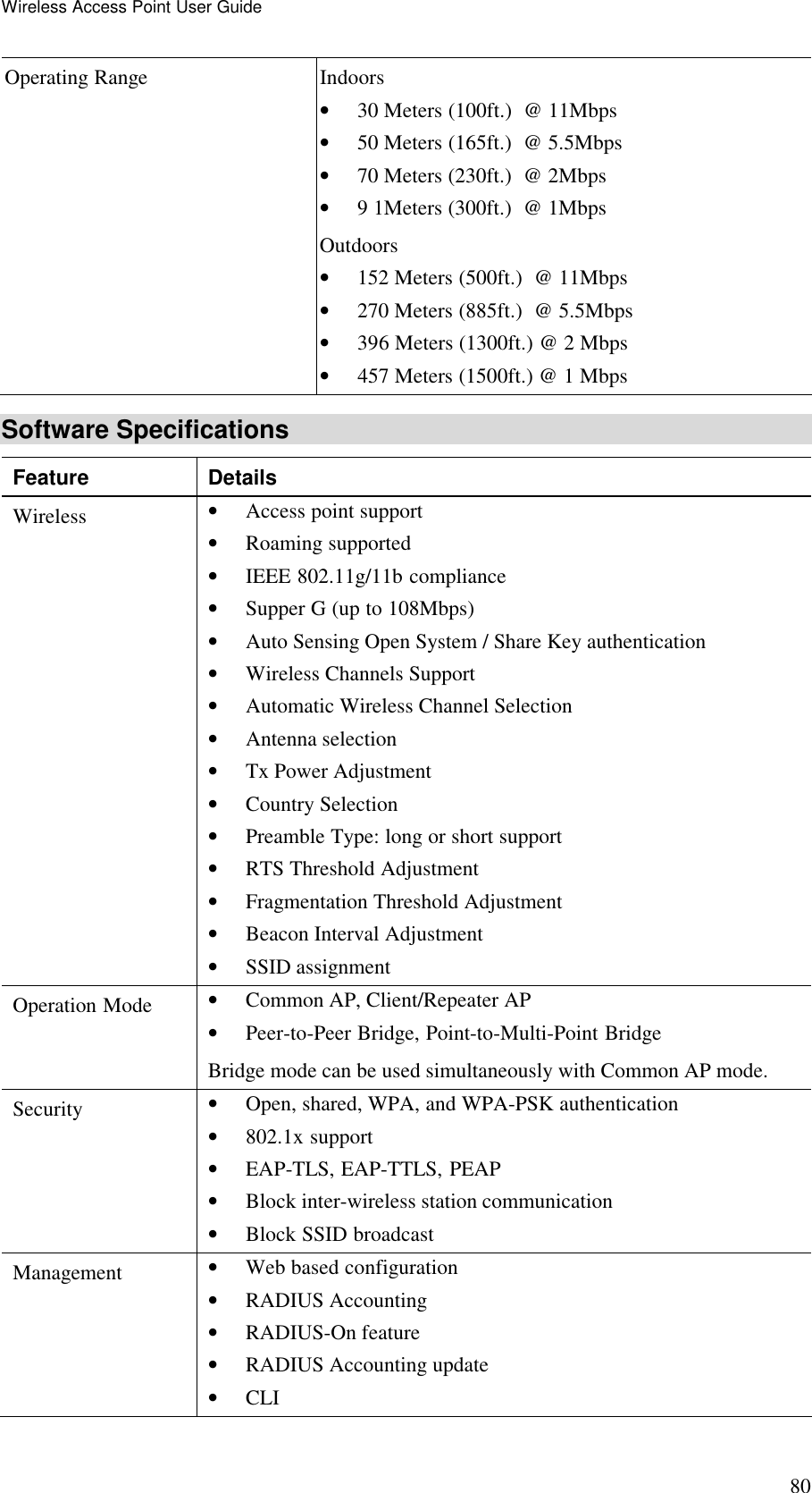 Wireless Access Point User Guide 80 Operating Range   Indoors &bull; 30 Meters (100ft.)  @ 11Mbps &bull; 50 Meters (165ft.)  @ 5.5Mbps &bull; 70 Meters (230ft.)  @ 2Mbps &bull; 9 1Meters (300ft.)  @ 1Mbps Outdoors &bull; 152 Meters (500ft.)  @ 11Mbps &bull; 270 Meters (885ft.)  @ 5.5Mbps &bull; 396 Meters (1300ft.) @ 2 Mbps &bull; 457 Meters (1500ft.) @ 1 Mbps Software Specifications Feature  Details Wireless  &bull; Access point support &bull; Roaming supported &bull; IEEE 802.11g/11b compliance &bull; Supper G (up to 108Mbps) &bull; Auto Sensing Open System / Share Key authentication &bull; Wireless Channels Support &bull; Automatic Wireless Channel Selection &bull; Antenna selection &bull; Tx Power Adjustment &bull; Country Selection &bull; Preamble Type: long or short support &bull; RTS Threshold Adjustment &bull; Fragmentation Threshold Adjustment &bull; Beacon Interval Adjustment &bull; SSID assignment Operation Mode  &bull; Common AP, Client/Repeater AP &bull; Peer-to-Peer Bridge, Point-to-Multi-Point Bridge Bridge mode can be used simultaneously with Common AP mode.  Security  &bull; Open, shared, WPA, and WPA-PSK authentication &bull; 802.1x support &bull; EAP-TLS, EAP-TTLS, PEAP &bull; Block inter-wireless station communication &bull; Block SSID broadcast Management  &bull; Web based configuration &bull; RADIUS Accounting &bull; RADIUS-On feature &bull; RADIUS Accounting update &bull; CLI 