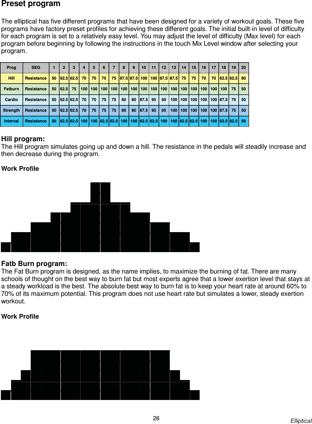                                                                            Elliptical 26Preset program  The elliptical has five different programs that have been designed for a variety of workout goals. These five programs have factory preset profiles for achieving these different goals. The initial built-in level of difficulty for each program is set to a relatively easy level. You may adjust the level of difficulty (Max level) for each program before beginning by following the instructions in the touch Mix Level window after selecting your program.  Prog  SEG  1  2  3  4  5  6  7  89  10  11  12  13  14  15  16  17 18  19  20 Hill  Resistance  50  62.5  62.5  70  70  75 75  87.5  87.5  100  100  87.5  87.5  75  75  70  70 62.5  62.5  80 Fatburn Resistance  50  62.5  75  100  100  100  100  100  100  100  100  100 100  100  100  100  100  100 75  50 Cardio Resistance  50  62.5  62.5  70  70  75 75  80  80  87.5 95   95  100  100  100  100  100  87.5  75  50 Strength Resistance  50  62.5  62.5  70  70  75 75  80  80  87.5 95  95  100  100  100  100  100  87.5  75  50 Interval  Resistance  50  62.5  62.5  100  100  62.5  62.5  100  100  62.5 62.5  100 100  62.5  62.5  100  100  62.5  62.5  50  Hill program: The Hill program simulates going up and down a hill. The resistance in the pedals will steadily increase and then decrease during the program.  Work Profile ġ ġ  ġ ġ  ġ ġ ġ  ġ ġ ġ  ġ ġ ġ  ġ ġ ġ ġ ġ ġ ġ ġ ġ  ġ ġ  ġ ġ ġ  ġ ġġ ġ ġ ġ  ġ ġ ġ ġ ġ ġ ġ ġ ġ  ġ ġ  ġ ġ ġ  ġ ġġ ġ ġ ġ  ġ ġ ġ ġ ġ ġ ġ ġ ġ  ġ ġ  ġ ġ ġ  ġ ġ ġ  ġ ġ ġ  ġ ġ ġ ġ ġ ġ ġ ġ ġ  ġ ġ  ġ ġ ġ  ġ ġ ġ  ġ ġ ġ  ġ ġ ġ ġ ġ ġ ġ ġ ġġ ġ ġ ġ  ġ ġ ġ  ġ ġ ġ  ġ ġ ġ ġ ġ ġ ġ ġġ ġ ġ  ġ ġ ġ  ġ ġ ġ  ġ ġ ġ  ġ ġ ġ ġ ġ ġ ġ ġ ġ  ġ ġ  ġ ġ ġ  ġ ġ ġ  ġ ġ ġ  ġ ġ ġ ġ ġ ġ ġ  Fatb Burn program: The Fat Burn program is designed, as the name implies, to maximize the burning of fat. There are many schools of thought on the best way to burn fat but most experts agree that a lower exertion level that stays at a steady workload is the best. The absolute best way to burn fat is to keep your heart rate at around 60% to 70% of its maximum potential. This program does not use heart rate but simulates a lower, steady exertion workout.  Work Profile ġ ġ  ġ ġ  ġ ġ ġ  ġ ġ ġ  ġ ġ ġ  ġ ġ ġ ġ ġ ġ ġ ġ ġ  ġ ġ  ġ ġ ġ  ġ ġ ġ  ġ ġ ġ  ġ ġ ġ ġ ġ ġ ġ ġ ġ  ġ ġ  ġ ġ ġ  ġ ġ ġ  ġ ġ ġ  ġ ġ ġ ġ ġ ġ ġ ġ ġ  ġġ ġ ġ ġ  ġ ġ ġ  ġ ġ ġ  ġ ġ ġ ġ ġ ġ ġ ġ ġ  ġġ ġ ġ ġ  ġ ġ ġ  ġ ġ ġ  ġ ġ ġ ġ ġ ġ ġ ġ ġ  ġ ġ  ġ ġ ġ  ġ ġ ġ  ġ ġ ġ  ġ ġ ġ ġ ġ ġ ġ ġġ ġ ġ  ġ ġ ġ  ġ ġ ġ  ġ ġ ġ  ġ ġ ġ ġ ġ ġ ġ ġ ġ  ġ ġ  ġ ġ ġ  ġ ġ ġ  ġ ġ ġ  ġ ġ ġ ġ ġ ġ ġ   