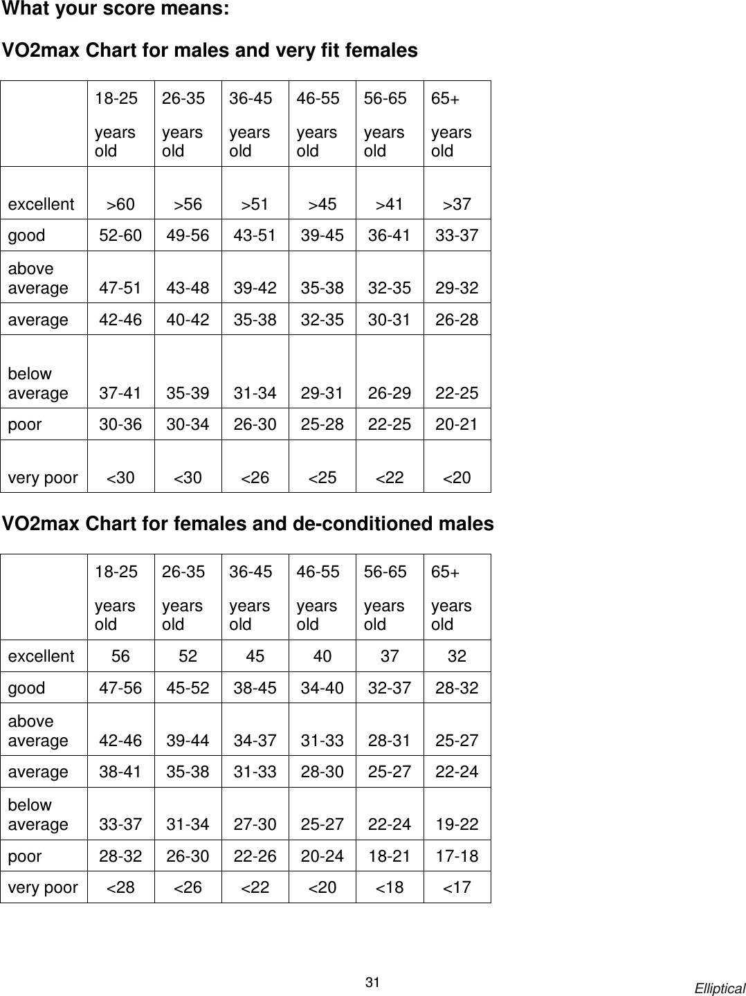                                                                            Elliptical 31 What your score means:  VO2max Chart for males and very fit females    18-25  26-35  36-45  46-55  56-65  65+ years old  years old  years old  years old  years old  years old  excellent   &gt;60   &gt;56  &gt;51   &gt;45   &gt;41   &gt;37  good   52-60   49-56   43-51   39-45   36-41   33-37 above average  47-51  43-48  39-42  35-38  32-35  29-32 average  42-46  40-42  35-38  32-35  30-31  26-28 below average  37-41  35-39  31-34  29-31  26-29  22-25 poor   30-36  30-34  26-30  25-28  22-25  20-21 very poor   &lt;30   &lt;30  &lt;26   &lt;25   &lt;22   &lt;20   VO2max Chart for females and de-conditioned males    18-25  26-35  36-45  46-55  56-65  65+ years old  years old  years old  years old  years old  years old  excellent  56 52 45 40 37 32 good   47-56   45-52   38-45   34-40   32-37   28-32 above average  42-46  39-44  34-37  31-33  28-31  25-27 average  38-41  35-38  31-33  28-30  25-27  22-24 below average  33-37  31-34  27-30  25-27  22-24  19-22 poor   28-32  26-30  22-26  20-24  18-21  17-18 very poor   &lt;28   &lt;26  &lt;22   &lt;20   &lt;18   &lt;17  