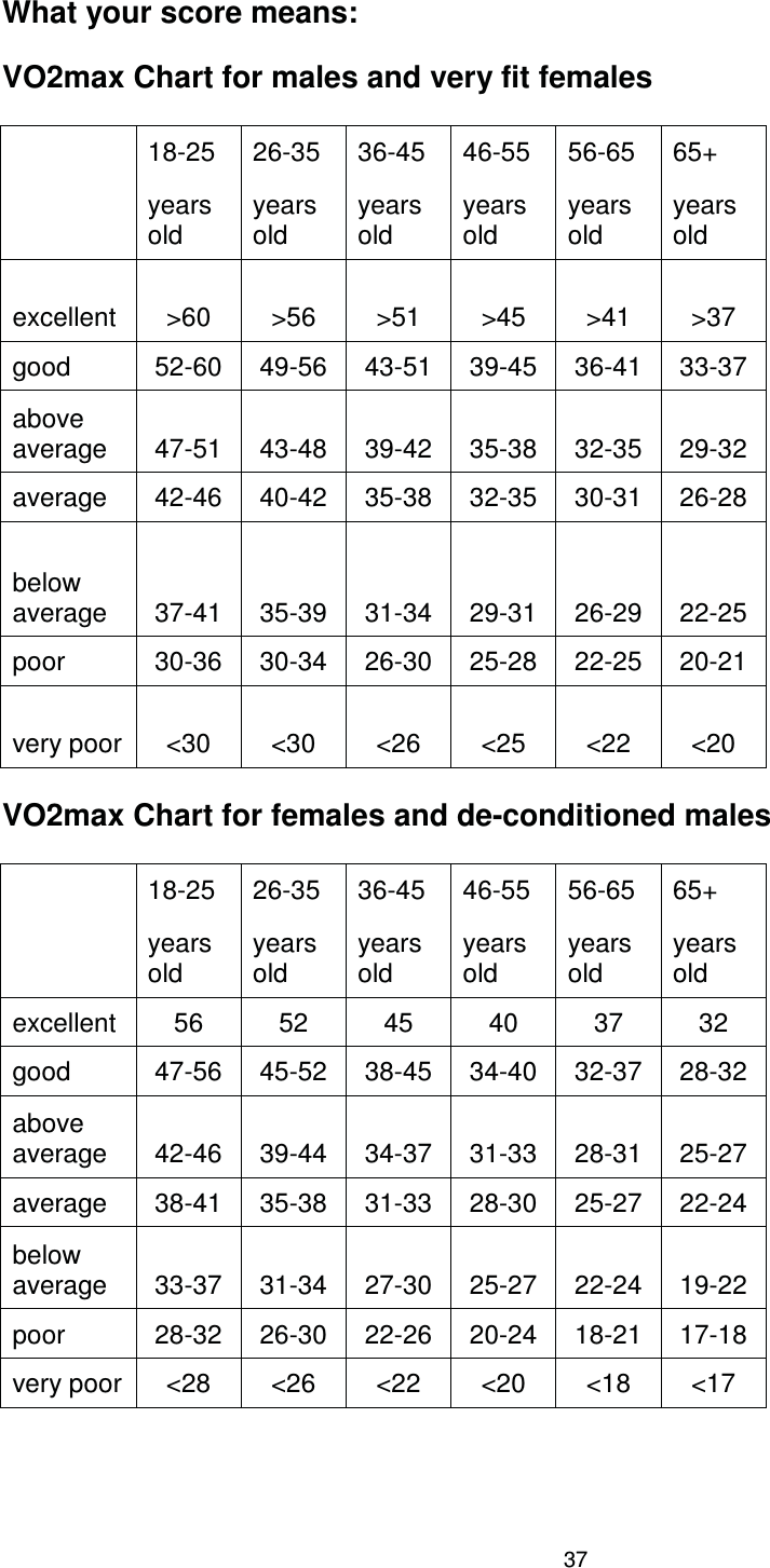                                                                                37 What your score means:  VO2max Chart for males and very fit females    18-25  26-35  36-45  46-55  56-65  65+ years old  years old  years old  years old  years old  years old  excellent  &gt;60  &gt;56  &gt;51  &gt;45  &gt;41  &gt;37  good   52-60   49-56   43-51   39-45   36-41   33-37 above average   47-51  43-48  39-42  35-38  32-35  29-32 average   42-46  40-42  35-38  32-35  30-31  26-28 below average   37-41  35-39  31-34  29-31  26-29  22-25 poor   30-36  30-34  26-30  25-28  22-25  20-21 very poor  &lt;30  &lt;30  &lt;26  &lt;25  &lt;22  &lt;20   VO2max Chart for females and de-conditioned males    18-25  26-35  36-45  46-55  56-65  65+ years old  years old  years old  years old  years old  years old  excellent  56 52 45 40 37 32 good   47-56   45-52   38-45   34-40   32-37   28-32 above average   42-46  39-44  34-37  31-33  28-31  25-27 average   38-41  35-38  31-33  28-30  25-27  22-24 below average   33-37  31-34  27-30  25-27  22-24  19-22 poor   28-32  26-30  22-26  20-24  18-21  17-18 very poor  &lt;28  &lt;26  &lt;22  &lt;20  &lt;18  &lt;17  