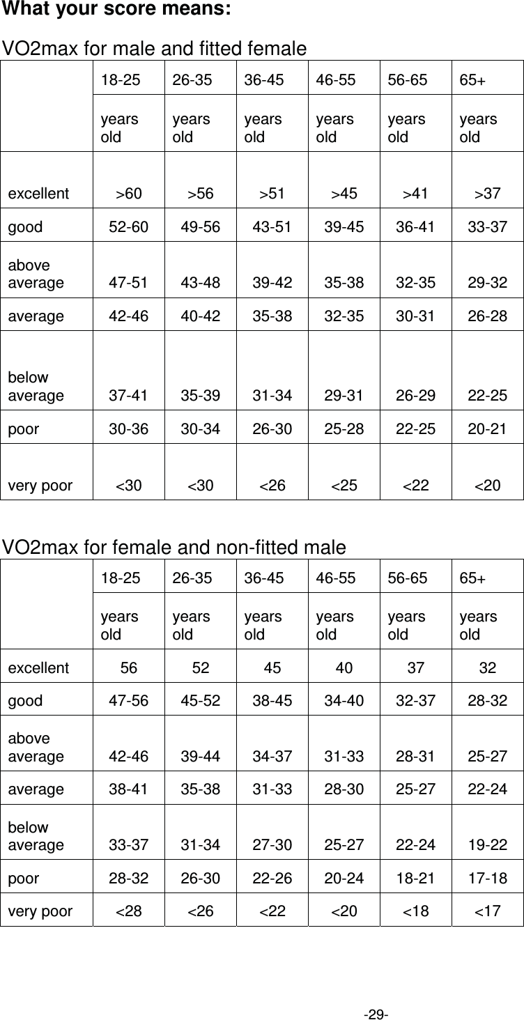  -29-What your score means:  VO2max for male and fitted female   18-25  26-35  36-45  46-55  56-65  65+ years old  years old  years old  years old  years old  years old  excellent   &gt;60   &gt;56   &gt;51   &gt;45   &gt;41   &gt;37  good   52-60   49-56   43-51   39-45   36-41   33-37 above average   47-51   43-48   39-42   35-38   32-35   29-32 average   42-46   40-42   35-38   32-35   30-31   26-28 below average   37-41   35-39   31-34   29-31   26-29   22-25 poor   30-36   30-34   26-30   25-28   22-25   20-21 very poor   &lt;30   &lt;30   &lt;26   &lt;25   &lt;22   &lt;20    VO2max for female and non-fitted male   18-25  26-35  36-45  46-55  56-65  65+ years old  years old  years old  years old  years old  years old  excellent  56 52 45 40 37 32 good   47-56   45-52   38-45   34-40   32-37   28-32 above average   42-46   39-44   34-37   31-33   28-31   25-27 average   38-41   35-38   31-33   28-30   25-27   22-24 below average   33-37   31-34   27-30   25-27   22-24   19-22 poor   28-32   26-30   22-26   20-24   18-21   17-18 very poor   &lt;28   &lt;26   &lt;22   &lt;20   &lt;18   &lt;17   