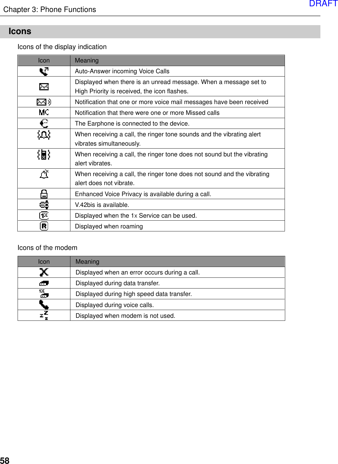58Chapter 3: Phone FunctionsIconsIcon MeaningAuto-Answer incoming Voice CallsDisplayed when there is an unread message. When a message set toHigh Priority is received, the icon flashes.Notification that one or more voice mail messages have been receivedNotification that there were one or more Missed callsThe Earphone is connected to the device.When receiving a call, the ringer tone sounds and the vibrating alertvibrates simultaneously.When receiving a call, the ringer tone does not sound but the vibratingalert vibrates.When receiving a call, the ringer tone does not sound and the vibratingalert does not vibrate.Enhanced Voice Privacy is available during a call.V.42bis is available.Displayed when the 1X Service can be used.Displayed when roamingIcons of the modemIcon MeaningDisplayed when an error occurs during a call.Displayed during data transfer.Displayed during high speed data transfer.Displayed during voice calls.Displayed when modem is not used.Icons of the display indicationDRAFT