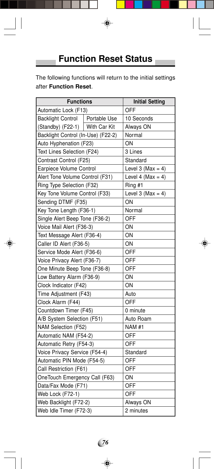 76Function Reset StatusThe following functions will return to the initial settingsafter Function Reset.FunctionsAutomatic Lock (F13)Backlight Control Portable Use(Standby) (F22-1) With Car KitBacklight Control (In-Use) (F22-2)Auto Hyphenation (F23)Text Lines Selection (F24)Contrast Control (F25)Earpiece Volume ControlAlert Tone Volume Control (F31)Ring Type Selection (F32)Key Tone Volume Control (F33)Sending DTMF (F35)Key Tone Length (F36-1)Single Alert Beep Tone (F36-2)Voice Mail Alert (F36-3)Text Message Alert (F36-4)Caller ID Alert (F36-5)Service Mode Alert (F36-6)Voice Privacy Alert (F36-7)One Minute Beep Tone (F36-8)Low Battery Alarm (F36-9)Clock Indicator (F42)Time Adjustment (F43)Clock Alarm (F44)Countdown Timer (F45)A/B System Selection (F51)NAM Selection (F52)Automatic NAM (F54-2)Automatic Retry (F54-3)Voice Privacy Service (F54-4)Automatic PIN Mode (F54-5)Call Restriction (F61)OneTouch Emergency Call (F63)Data/Fax Mode (F71)Web Lock (F72-1)Web Backlight (F72-2)Web Idle Timer (F72-3)Initial SettingOFF10 SecondsAlways ONNormalON3 LinesStandardLevel 3 (Max = 4)Level 4 (Max = 4)Ring #1Level 3 (Max = 4)ONNormalOFFONONONOFFOFFOFFONONAutoOFF0 minuteAuto RoamNAM #1OFFOFFStandardOFFOFFONOFFOFFAlways ON2 minutes