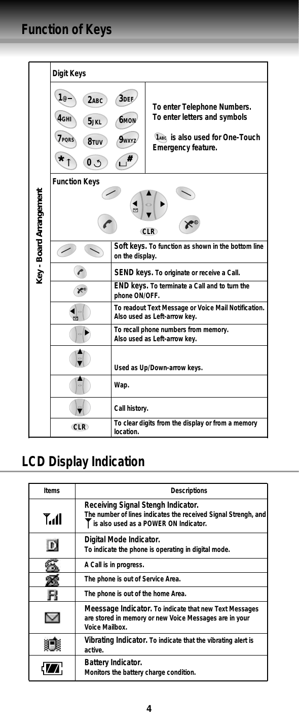 Function of KeysLCD Display IndicationDigit KeysFunction Keys4GHI7PQRS2ABC5JKL8TUV3DEF6MON9WXYZTo enter Telephone Numbers.To enter letters and symbols is also used for One-TouchEmergency feature.Key - Board Arrangement1ABCCLRSoft keys. To function as shown in the bottom lineon the display.SEND keys. To originate or receive a Call.END keys. To terminate a Call and to turn thephone ON/OFF.Receiving Signal Stengh Indicator.The number of lines indicates the received Signal Strengh, and     is also used as a POWER ON Indicator.Digital Mode Indicator.To indicate the phone is operating in digital mode.Meessage Indicator. To indicate that new Text Messagesare stored in memory or new Voice Messages are in yourVoice Mailbox.Vibrating Indicator. To indicate that the vibrating alert isactive.Battery Indicator. Monitors the battery charge condition.A Call is in progress.The phone is out of Service Area.The phone is out of the home Area.To readout Text Message or Voice Mail Notification.Also used as Left-arrow key.To recall phone numbers from memory.Also used as Left-arrow key.Used as Up/Down-arrow keys.Wap.Call history.To clear digits from the display or from a memorylocation.CLRItems Descriptions01@ ̈̇̄̆̈̇̄̄̆̆4