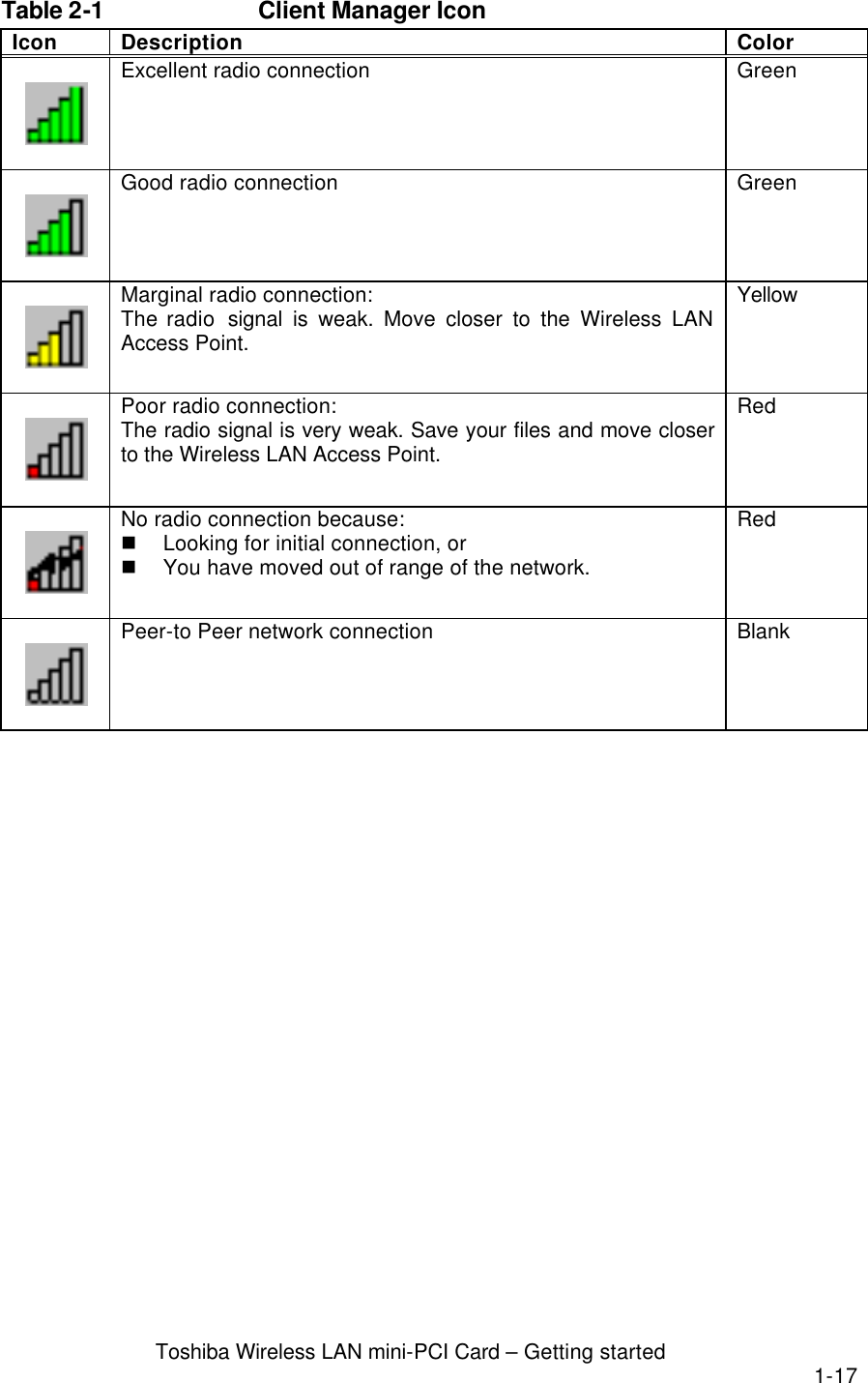  Toshiba Wireless LAN mini-PCI Card – Getting started 1-17 Table 2-1    Client Manager Icon Icon Description Color    Excellent radio connection Green    Good radio connection Green    Marginal radio connection: The radio  signal is weak. Move closer to the Wireless LAN Access Point. Yellow    Poor radio connection: The radio signal is very weak. Save your files and move closer to the Wireless LAN Access Point. Red    No radio connection because: n Looking for initial connection, or n You have moved out of range of the network. Red    Peer-to Peer network connection Blank    