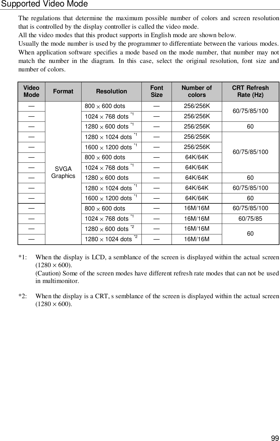 99Supported Video ModeThe regulations that determine the maximum possible number of colors and screen resolutionthat is controlled by the display controller is called the video mode.All the video modes that this product supports in English mode are shown below.Usually the mode number is used by the programmer to differentiate between the various modes.When application software specifies a mode based on the mode number, that number may notmatch the number in the diagram. In this case, select the original resolution, font size andnumber of colors.VideoMode Format Resolution FontSize Number ofcolors CRT RefreshRate (Hz)— 800 × 600 dots — 256/256K—1024 × 768 dots *1 — 256/256K 60/75/85/100— 1280 × 600 dots *1 — 256/256K 60—1280 × 1024 dots *1 — 256/256K—1600 × 1200 dots *1 — 256/256K— 800 × 600 dots — 64K/64K—1024 × 768 dots *1 — 64K/64K60/75/85/100— 1280 × 600 dots — 64K/64K 60—1280 × 1024 dots *1 — 64K/64K 60/75/85/100— 1600 × 1200 dots *1 — 64K/64K 60—800 × 600 dots — 16M/16M 60/75/85/100— 1024 × 768 dots *1 — 16M/16M 60/75/85—1280 × 600 dots *2 — 16M/16M—SVGAGraphics1280 × 1024 dots *2 — 16M/16M 60*1: When the display is LCD, a semblance of the screen is displayed within the actual screen(1280 × 600).(Caution) Some of the screen modes have different refresh rate modes that can not be usedin multimonitor.*2: When the display is a CRT, s semblance of the screen is displayed within the actual screen(1280 × 600).