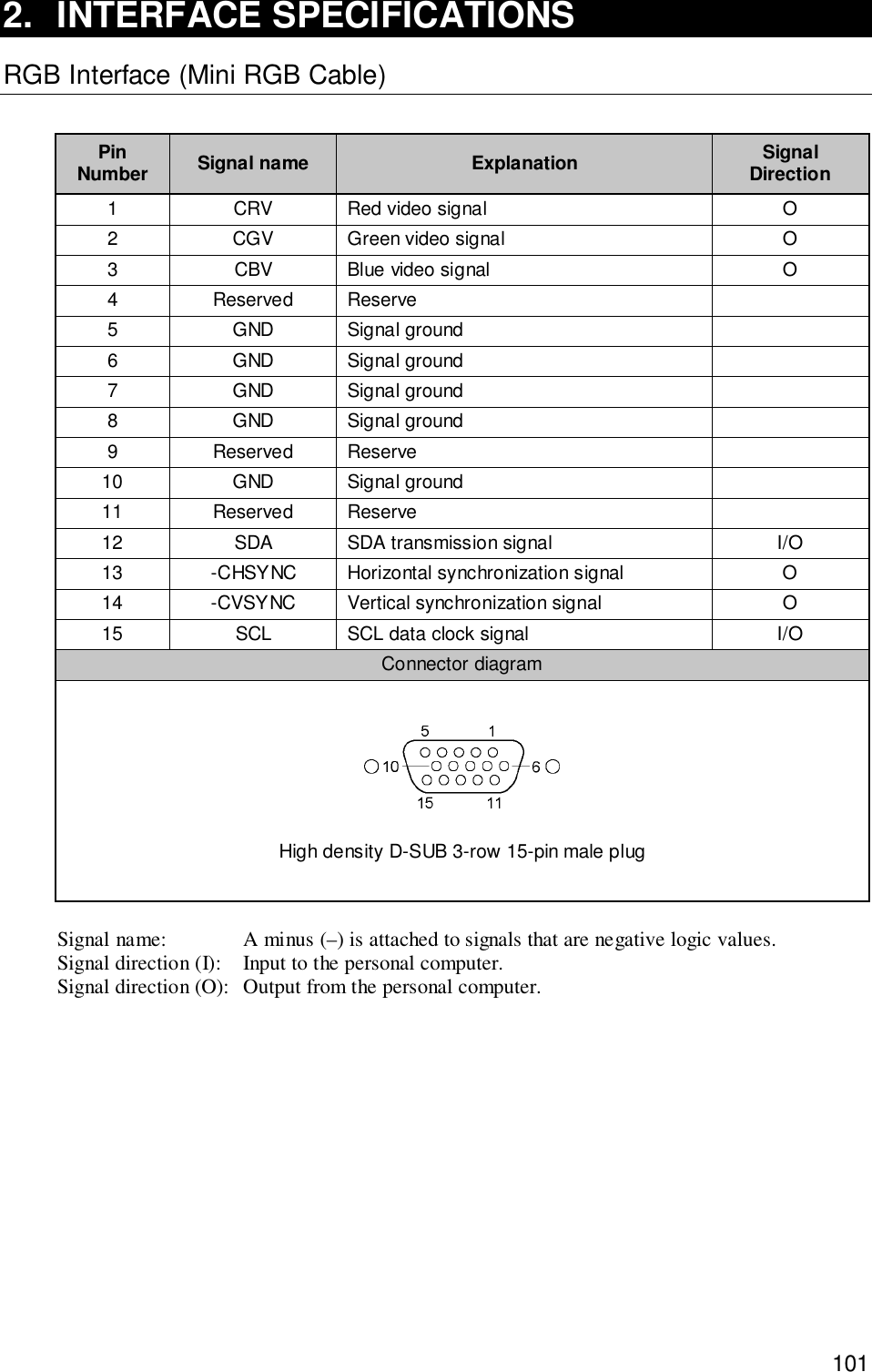 1012. INTERFACE SPECIFICATIONSRGB Interface (Mini RGB Cable)PinNumber Signal name Explanation SignalDirection1 CRV Red video signal O2 CGV Green video signal O3 CBV Blue video signal O4 Reserved Reserve5 GND Signal ground6 GND Signal ground7 GND Signal ground8 GND Signal ground9 Reserved Reserve10 GND Signal ground11 Reserved Reserve12 SDA SDA transmission signal I/O13 -CHSYNC Horizontal synchronization signal O14 -CVSYNC Vertical synchronization signal O15 SCL SCL data clock signal I/OConnector diagramHigh density D-SUB 3-row 15-pin male plugSignal name: A minus (–) is attached to signals that are negative logic values.Signal direction (I): Input to the personal computer.Signal direction (O): Output from the personal computer.